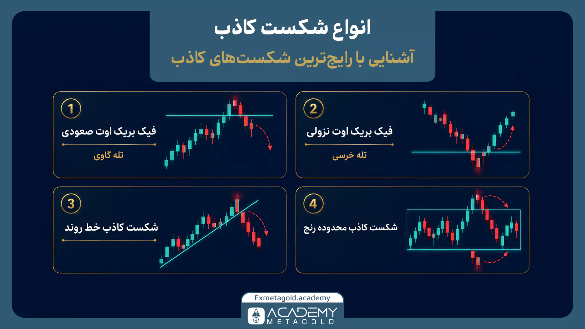 انواع شکست کاذب شامل فیک بریک اوت صعودی و نزولی، شکست کاذب خط روند و محدوده رنج