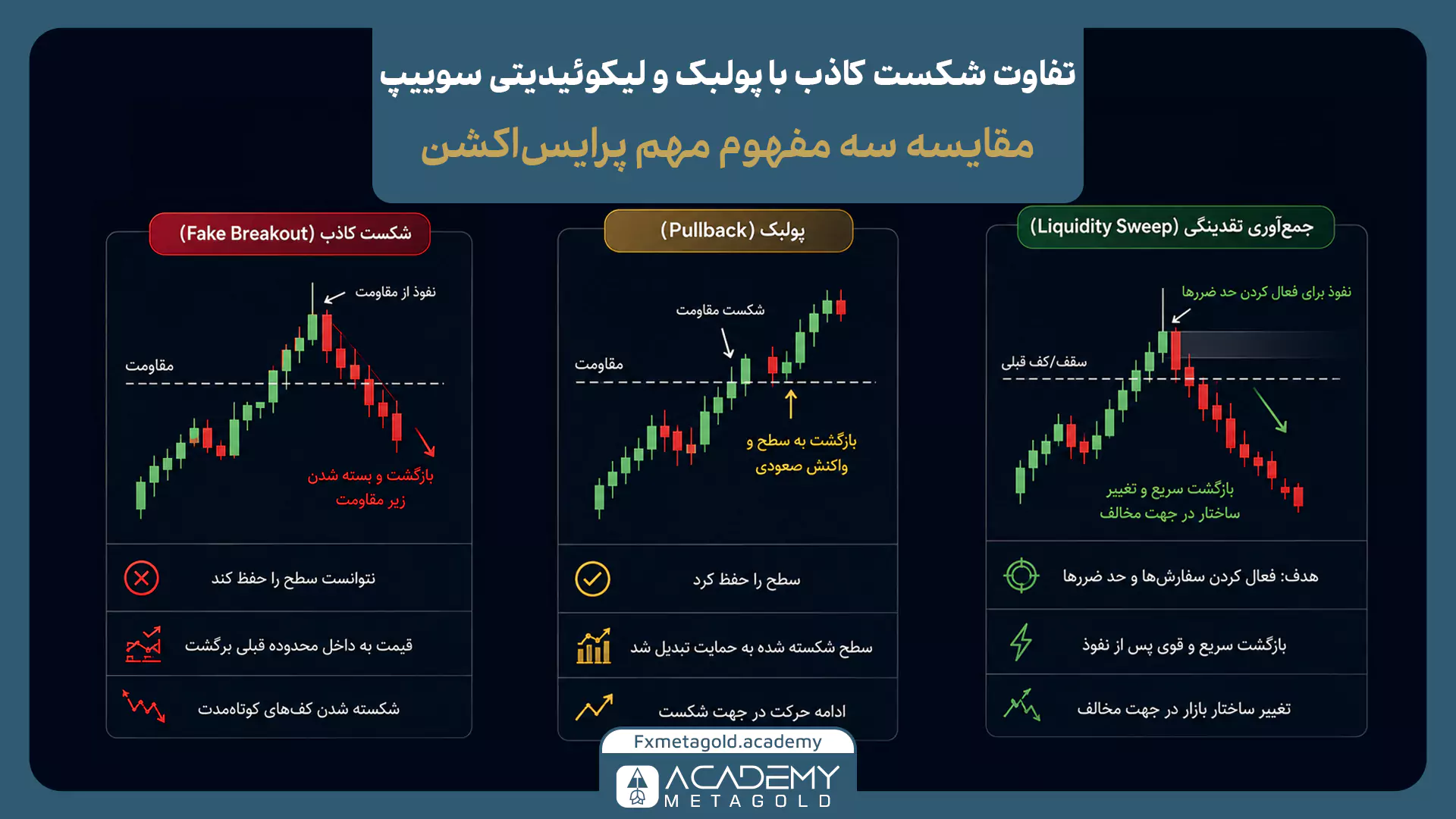 تفاوت شکست کاذب با پولبک و Liquidity Sweep در پرایس اکشن
