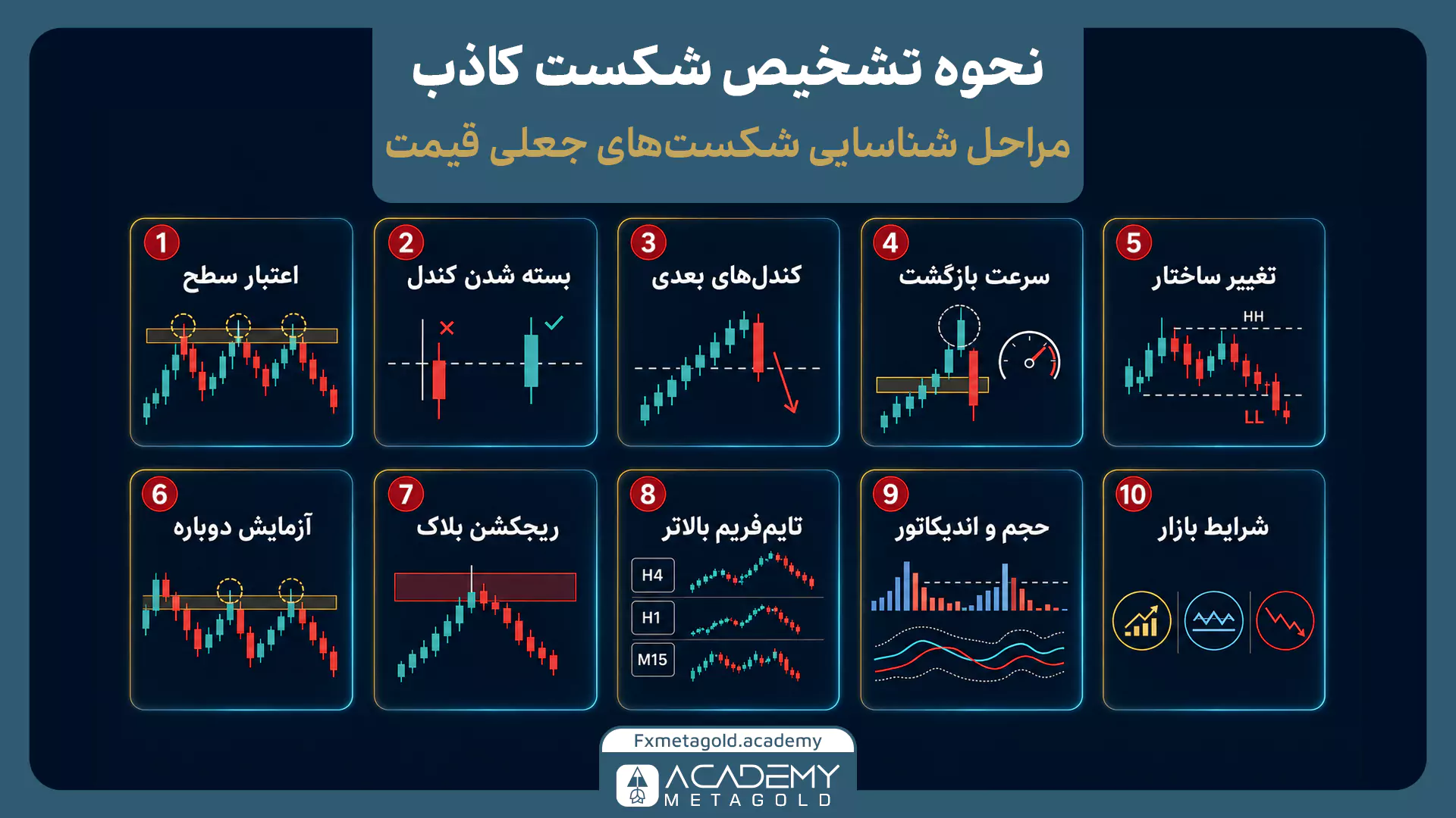 نحوه تشخیص شکست کاذب با بررسی سطح، بسته شدن کندل، تغییر ساختار، تایم فریم و حجم معاملات