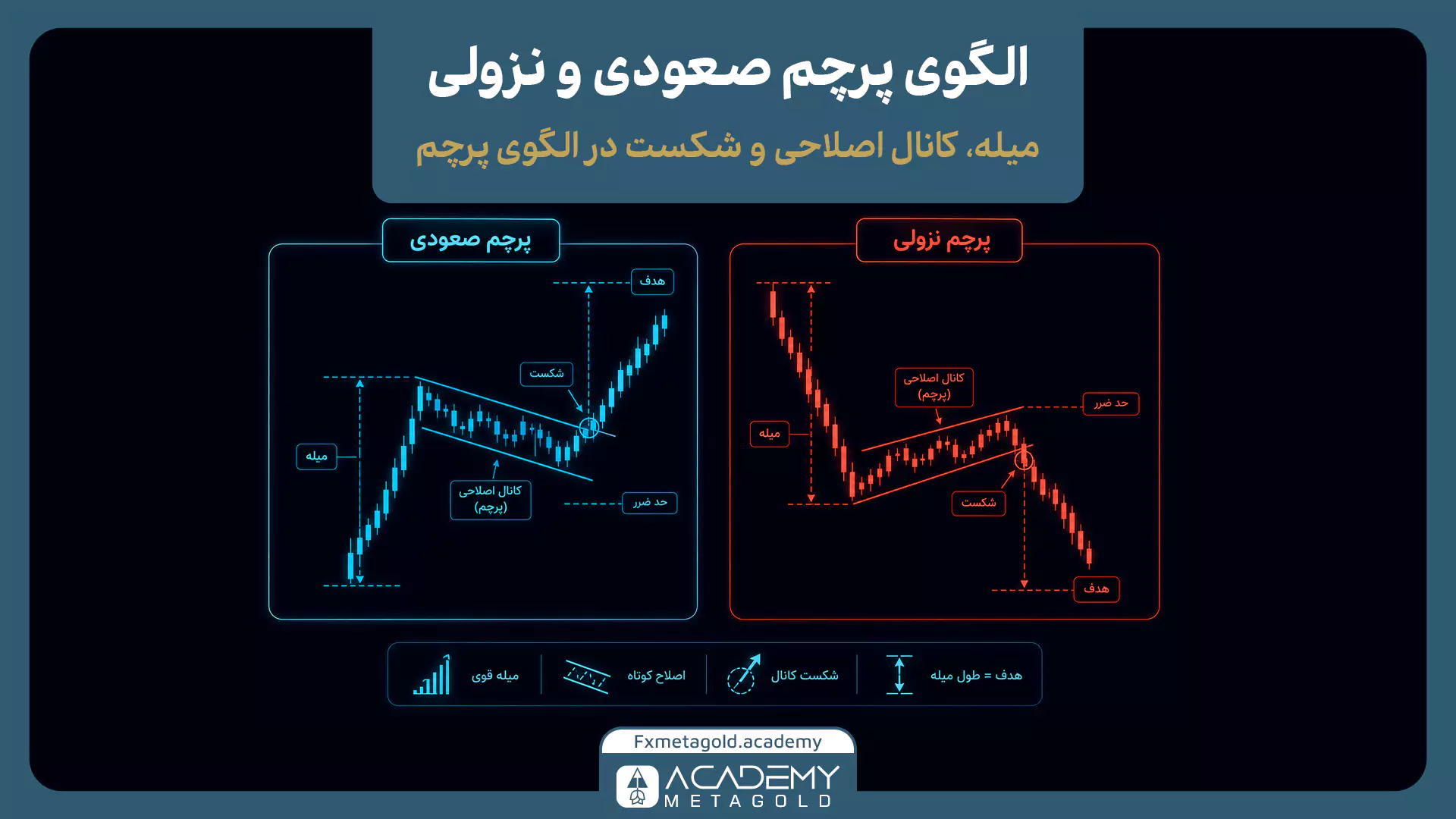 الگوی پرچم صعودی و نزولی در فارکس با میله، کانال اصلاحی و نقطه شکست
