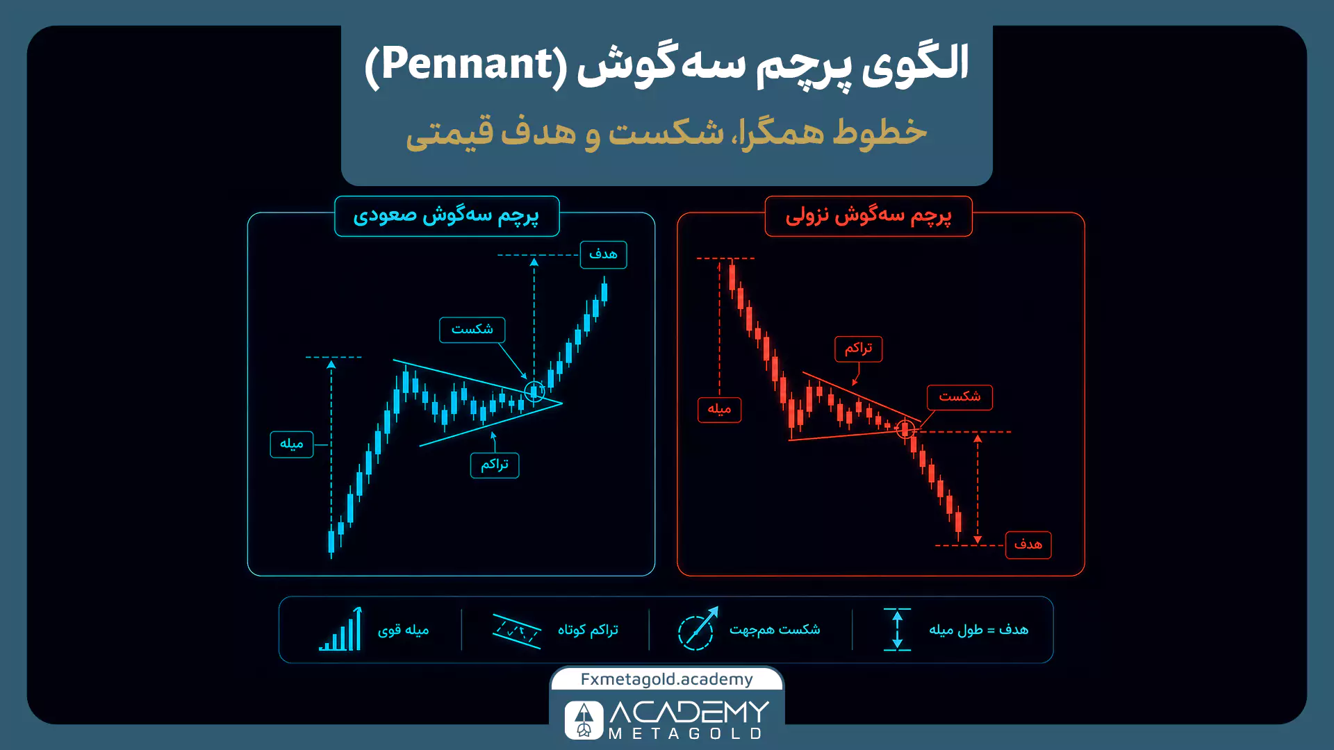 الگوی پرچم سه گوش صعودی و نزولی یا Pennant با خطوط همگرا و شکست قیمت