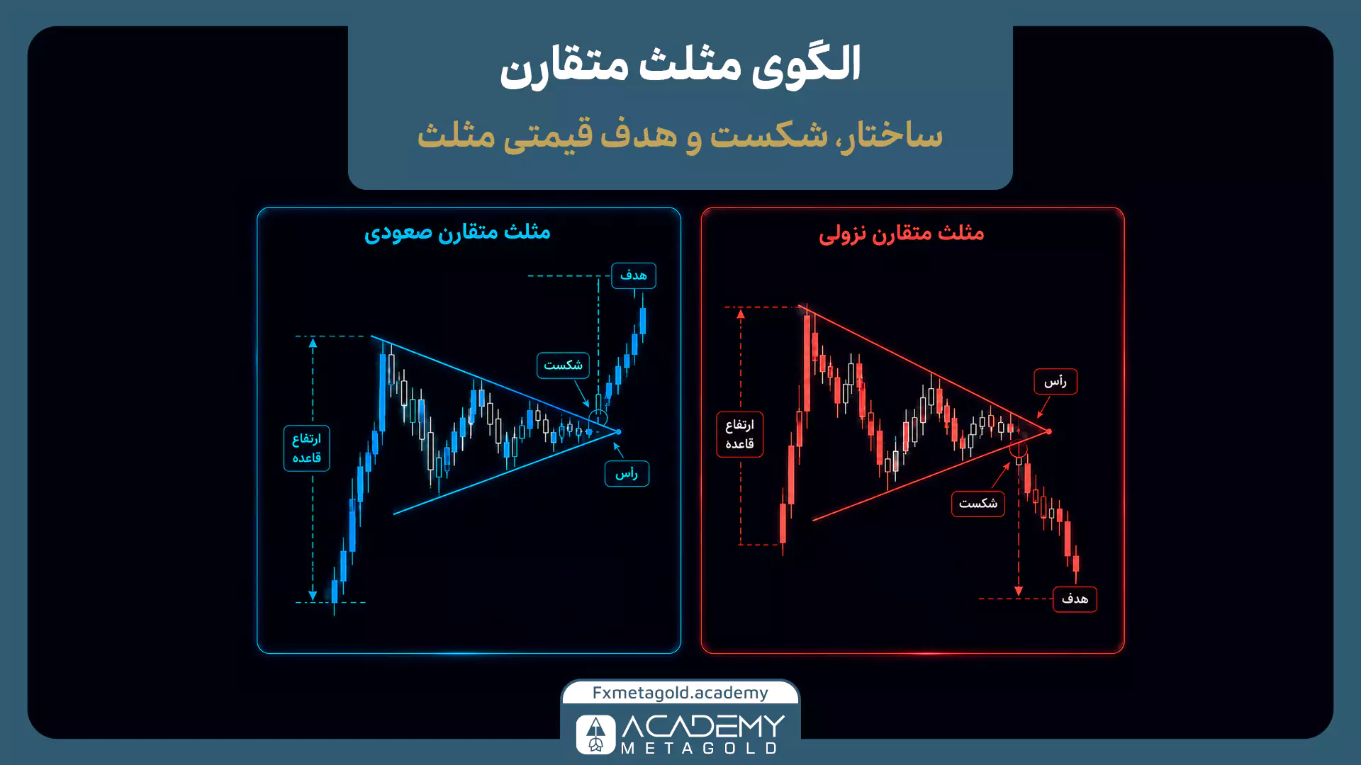 الگوی مثلث متقارن صعودی و نزولی در تحلیل تکنیکال با شکست ضلع و هدف قیمتی