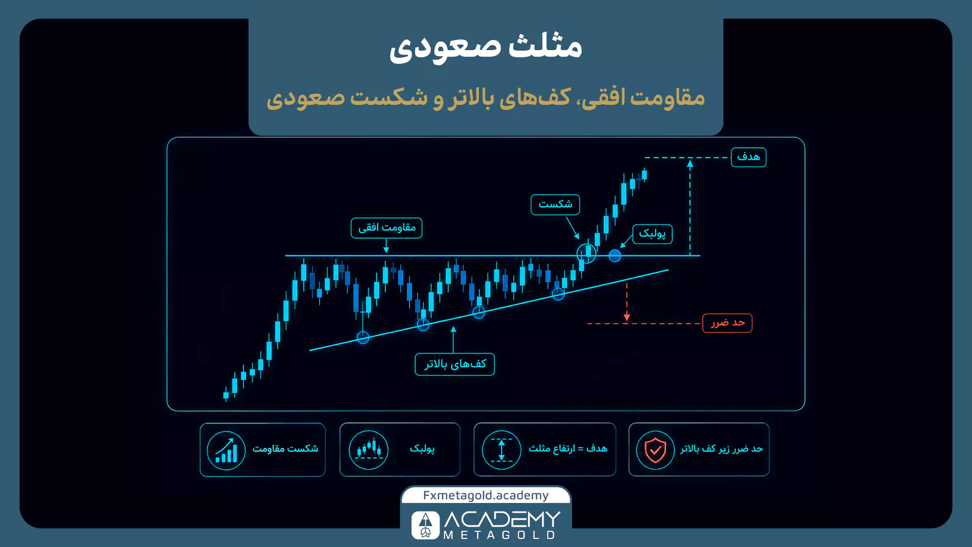 الگوی مثلث صعودی در فارکس با مقاومت افقی، کف‌های بالاتر و شکست صعودی