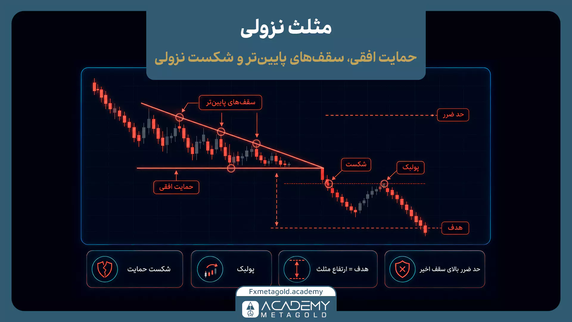 الگوی مثلث نزولی در فارکس با حمایت افقی، سقف‌های پایین‌تر و شکست نزولی