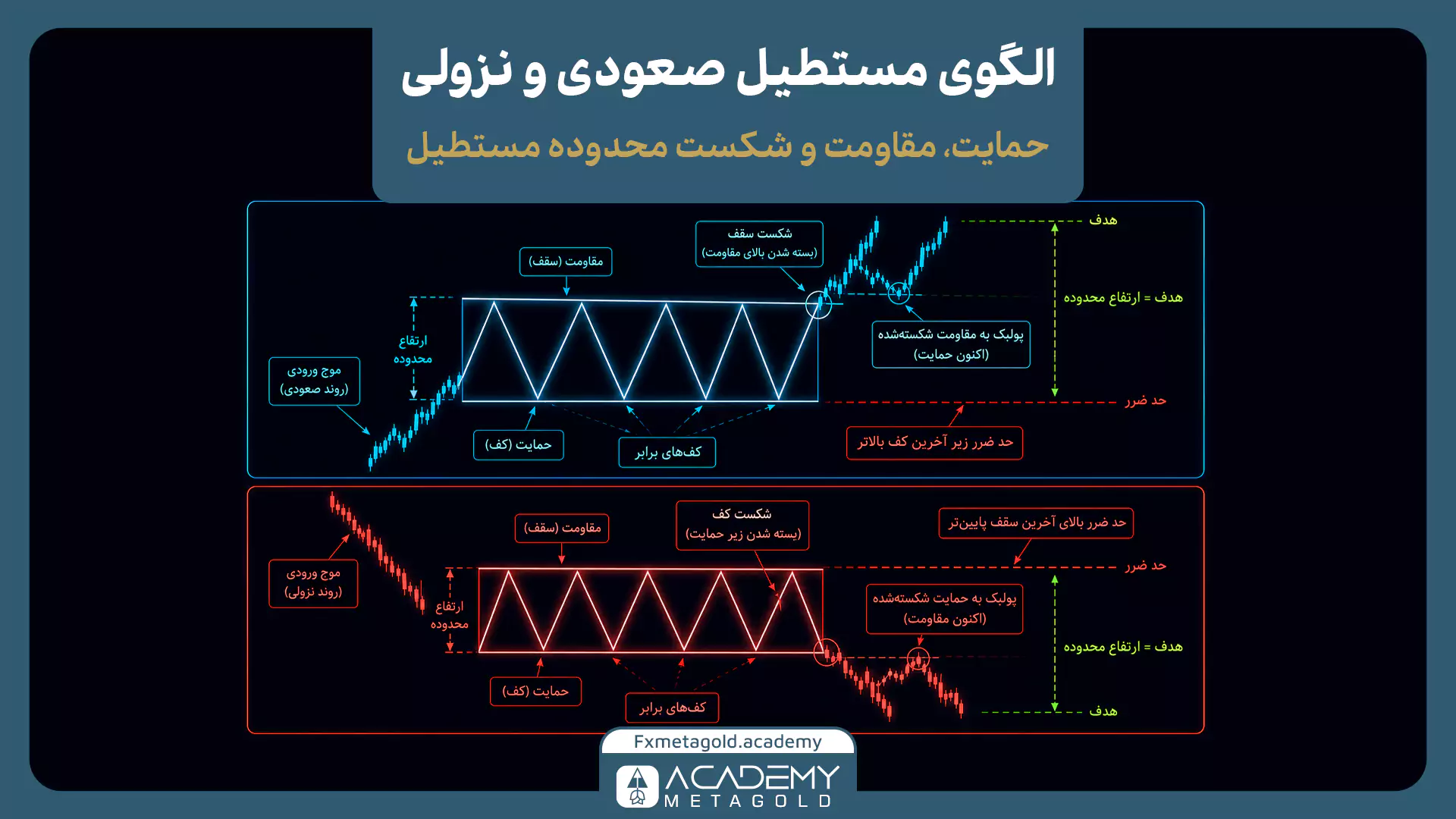 الگوی مستطیل صعودی و نزولی با محدوده حمایت، مقاومت و شکست قیمت