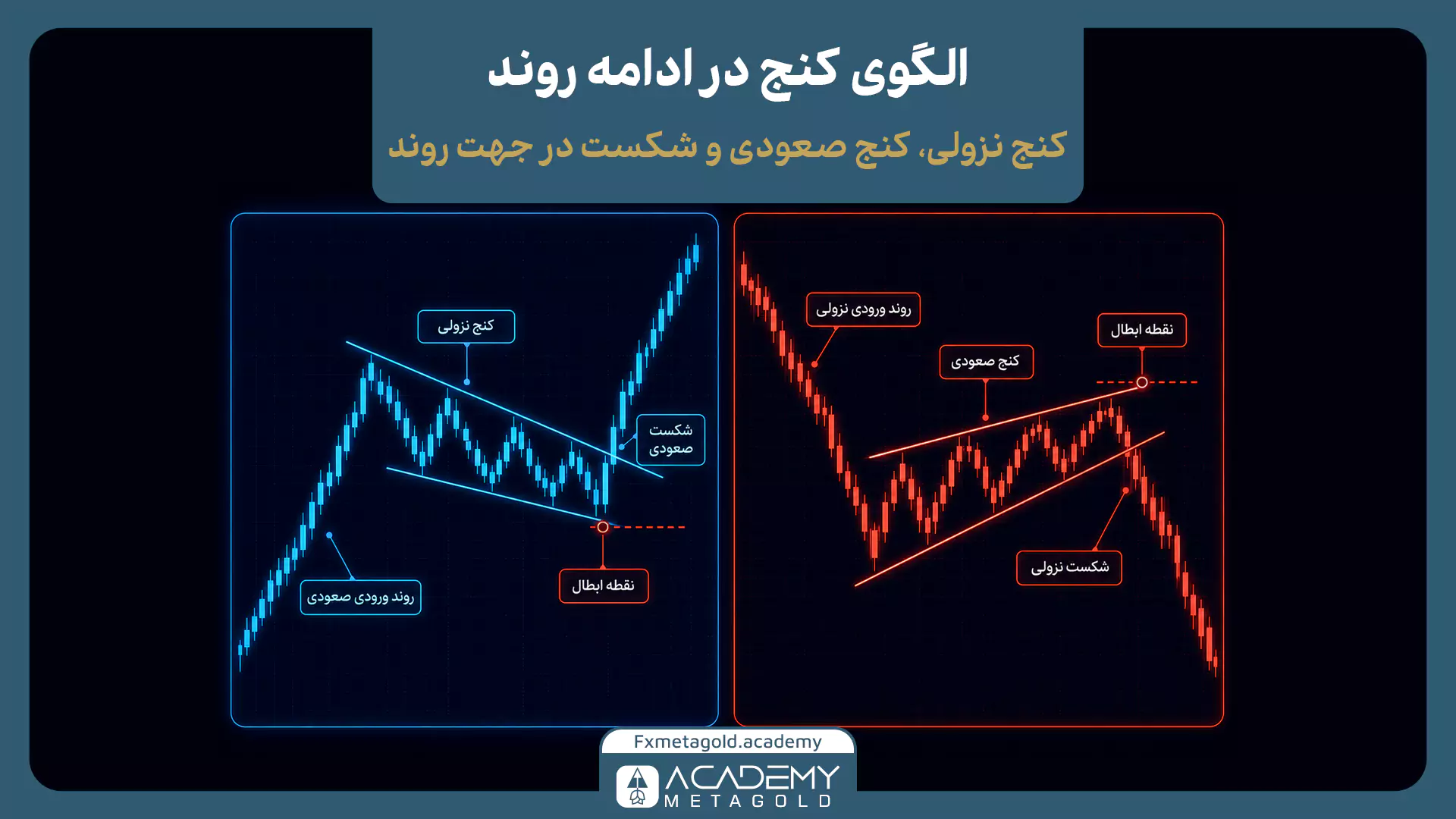 الگوی کنج در ادامه روند با کنج صعودی و نزولی و شکست جهت روند