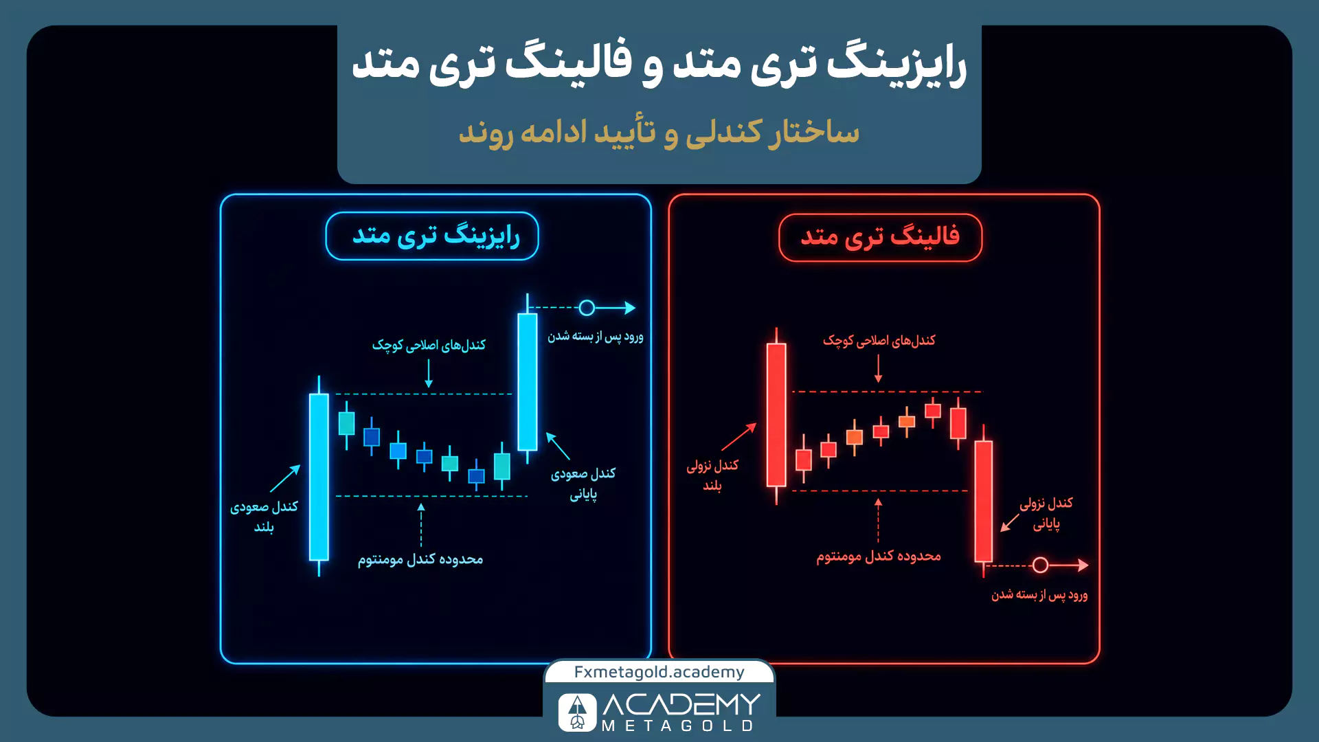 رایزینگ تری متد و فالینگ تری متد به عنوان الگوهای کندلی ادامه دهنده