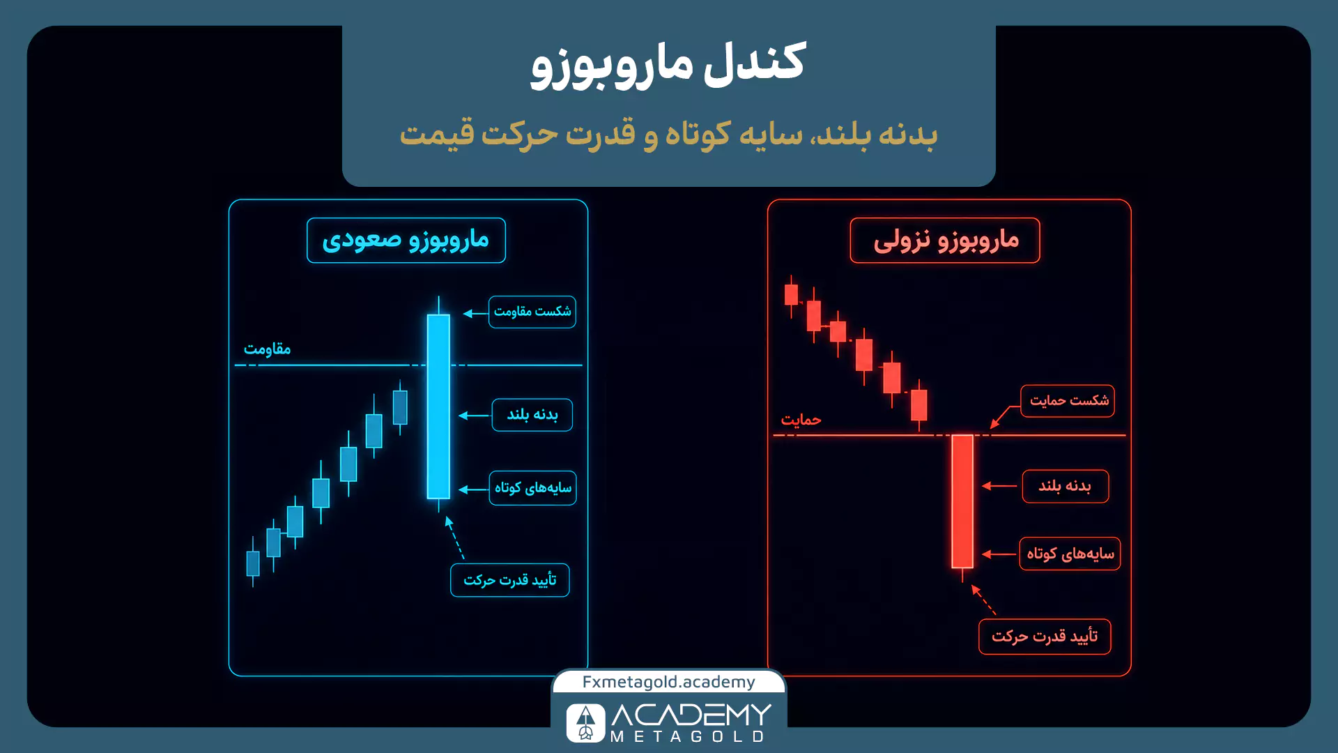 کندل ماروبوزو صعودی و نزولی با بدنه بلند و تأیید قدرت حرکت قیمت