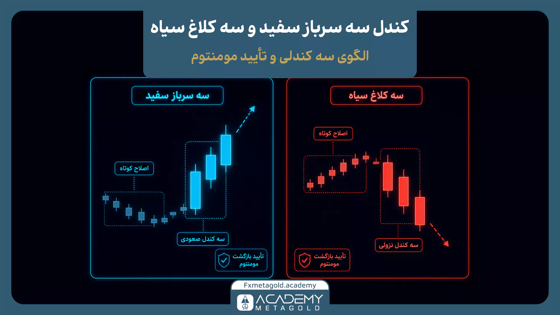 سه سرباز سفید و سه کلاغ سیاه به عنوان الگوهای کندلی ادامه دهنده