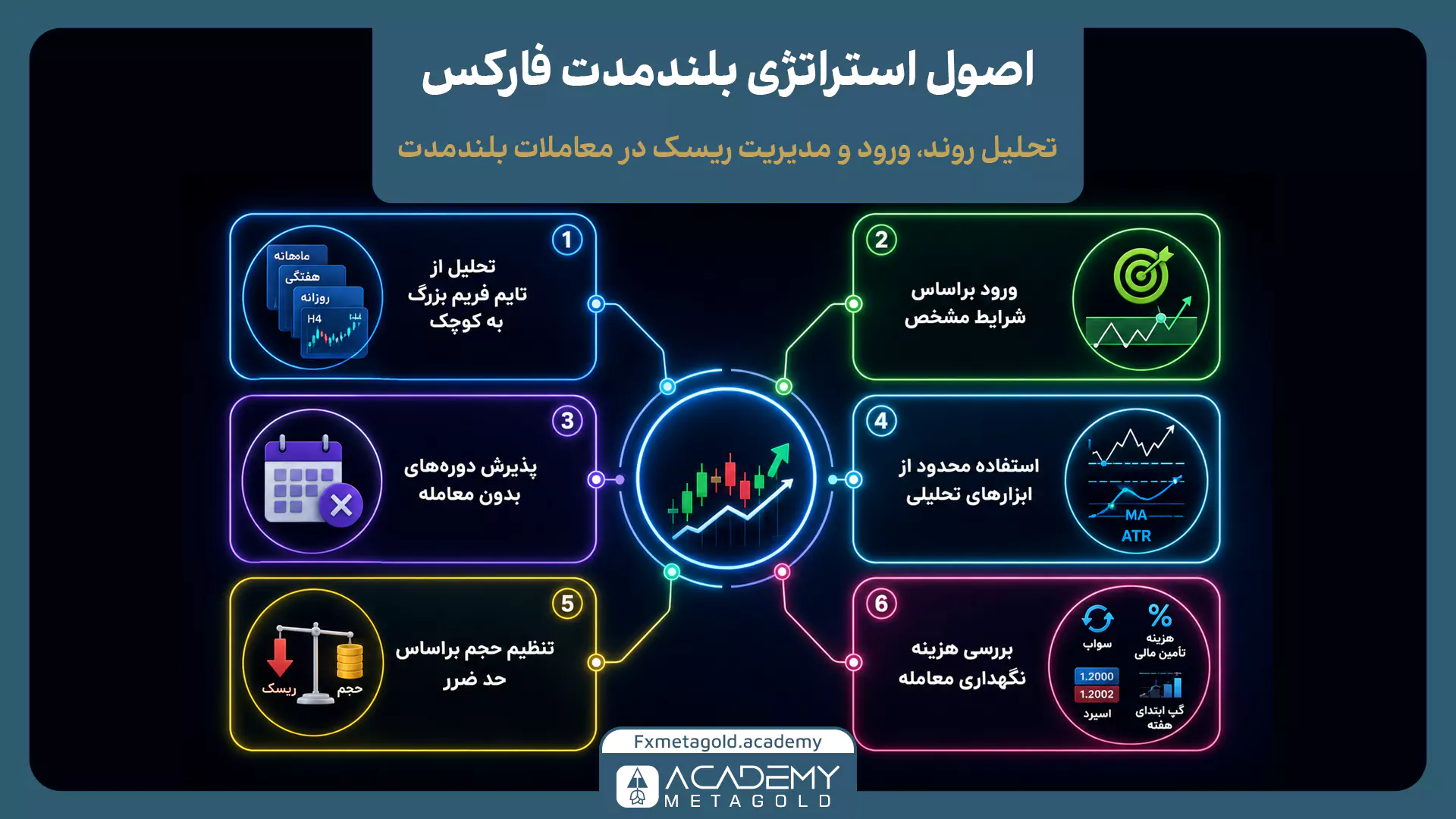 استراتژی بلند مدت فارکس با تحلیل روند، ورود، مدیریت ریسک و هزینه نگهداری