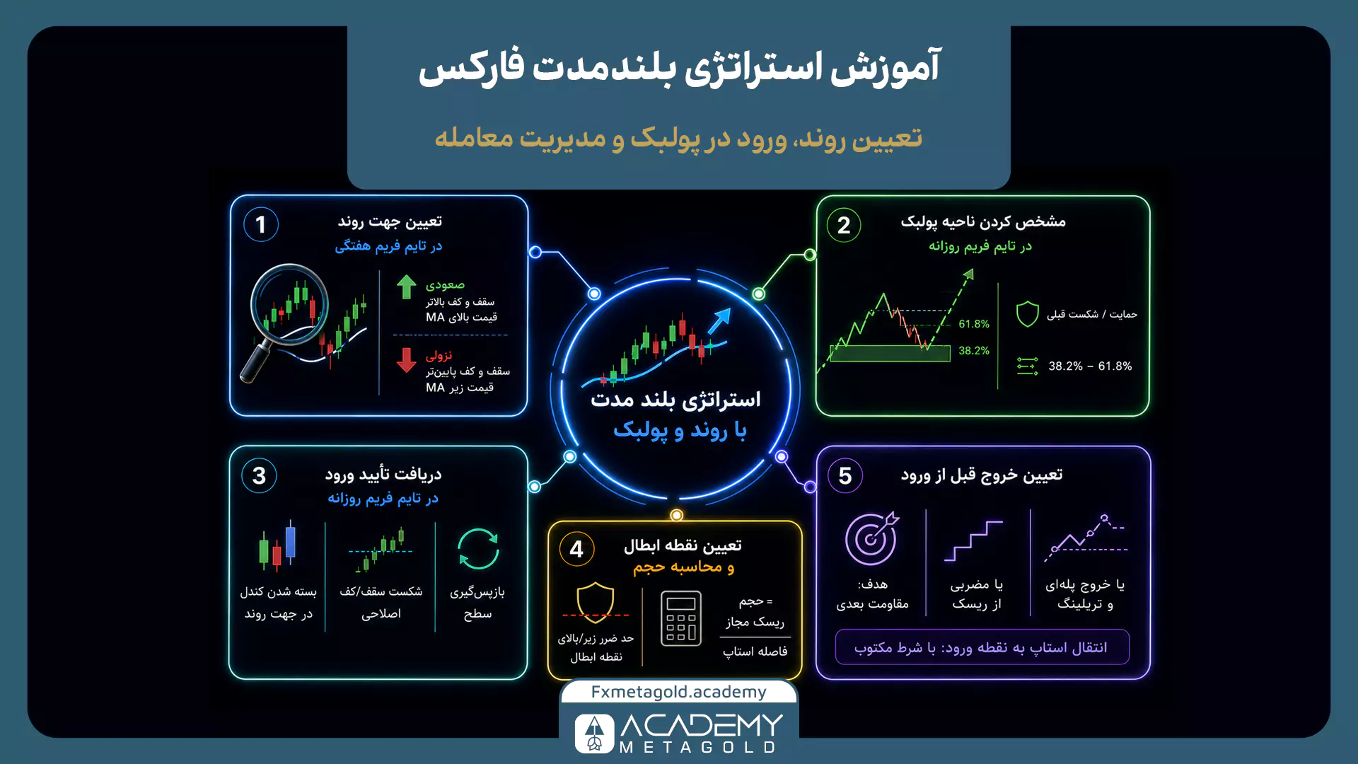 اصول استراتژی بلند مدت فارکس برای تحلیل روند، ورود و مدیریت ریسک