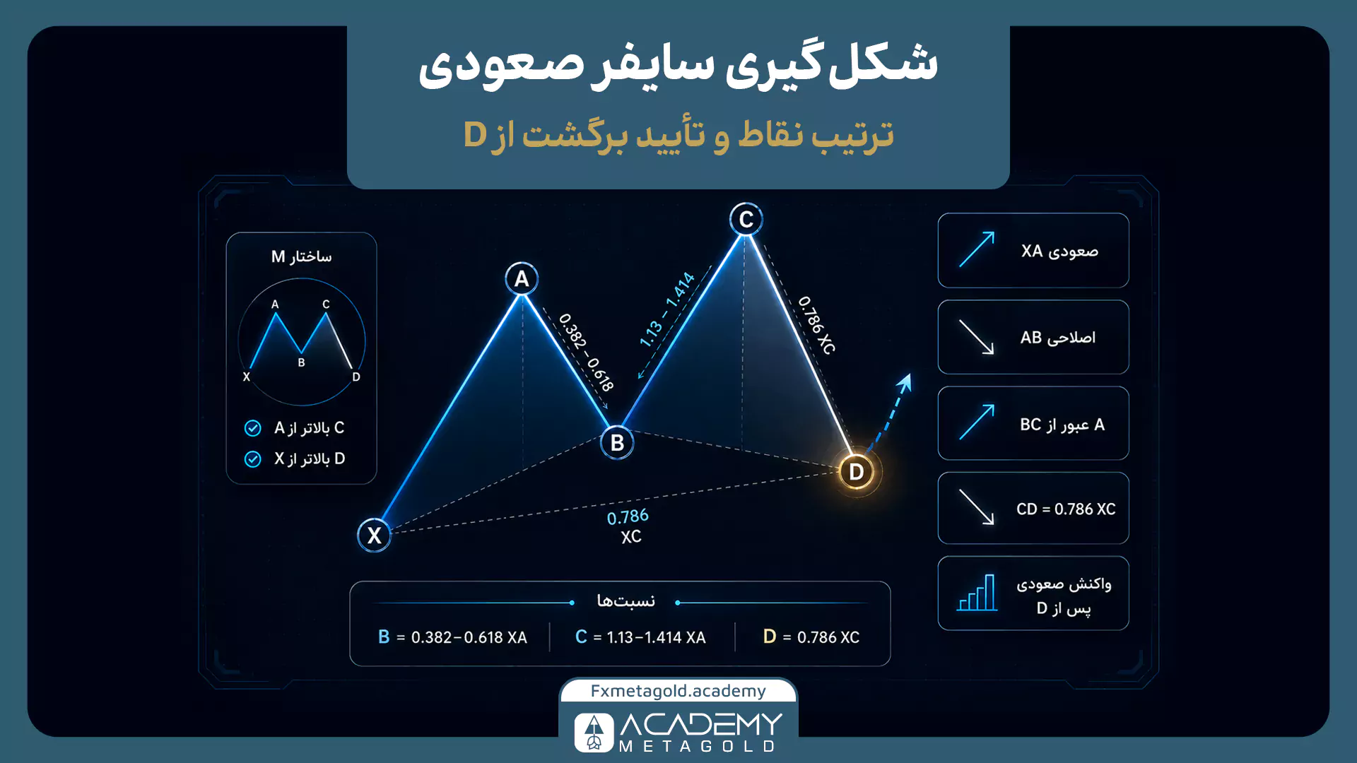 شکل‌گیری الگوی سایفر صعودی با نقاط X، A، B، C و D و نسبت‌های فیبوناچی