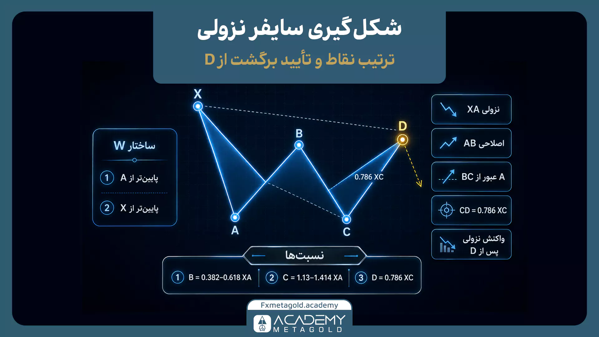 شکل‌گیری الگوی سایفر نزولی با تکمیل نقطه D و بررسی واکنش قیمت پس از الگو