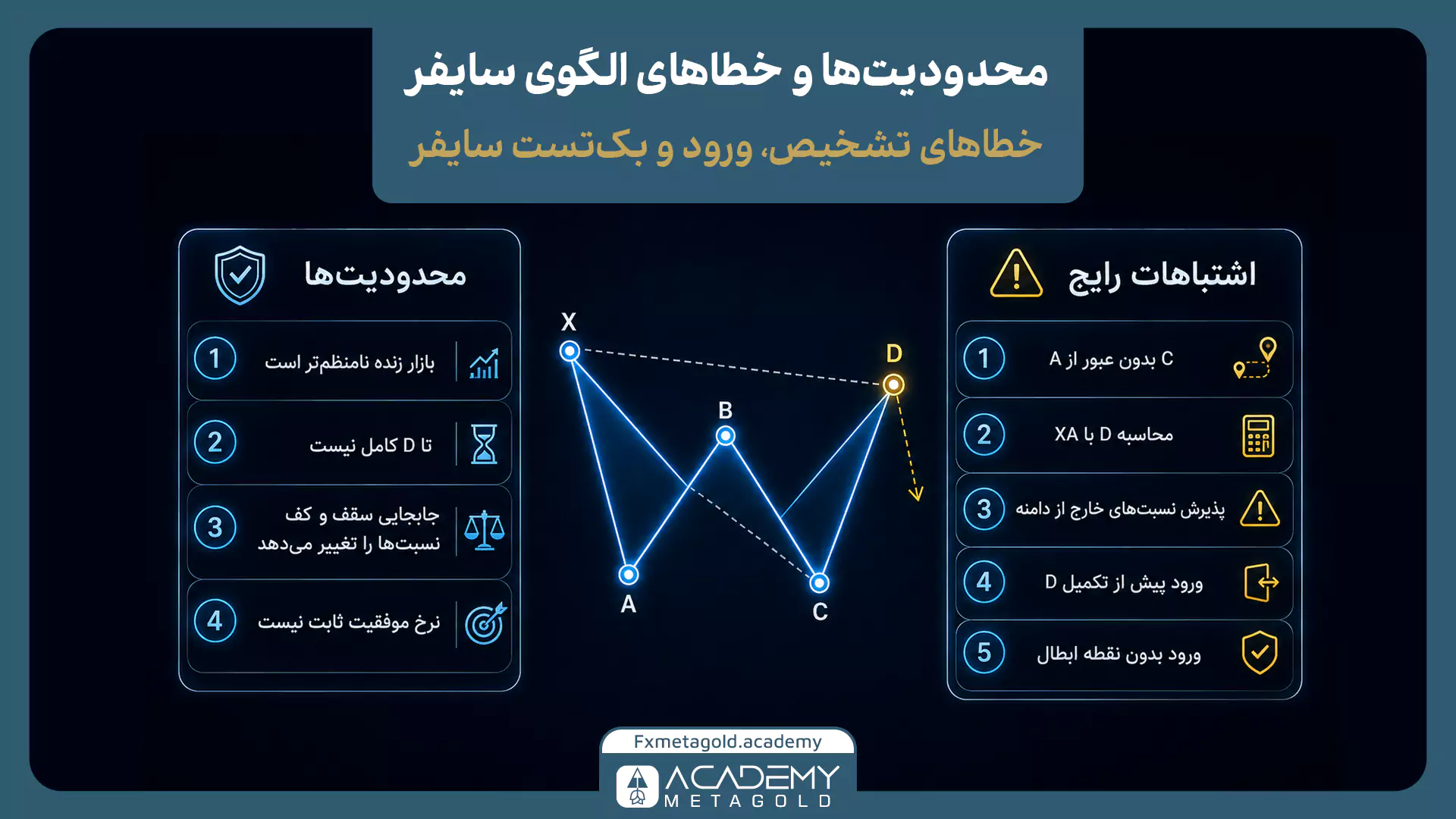 محدودیت‌ها و خطاهای رایج الگوی سایفر شامل تشخیص اشتباه، ورود زودهنگام و بک‌تست نامعتبر