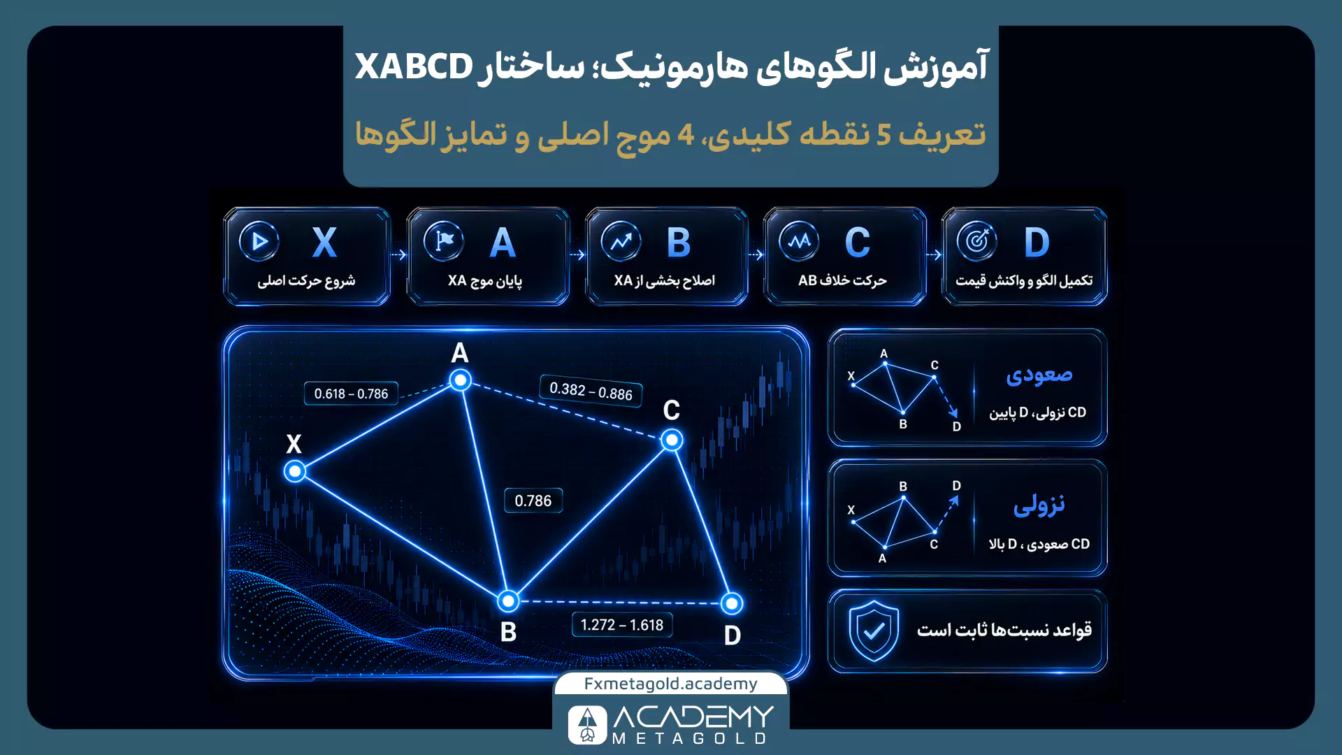 ساختار XABCD در الگوهای هارمونیک شامل نقاط X، A، B، C و D و نحوه تشخیص موجها