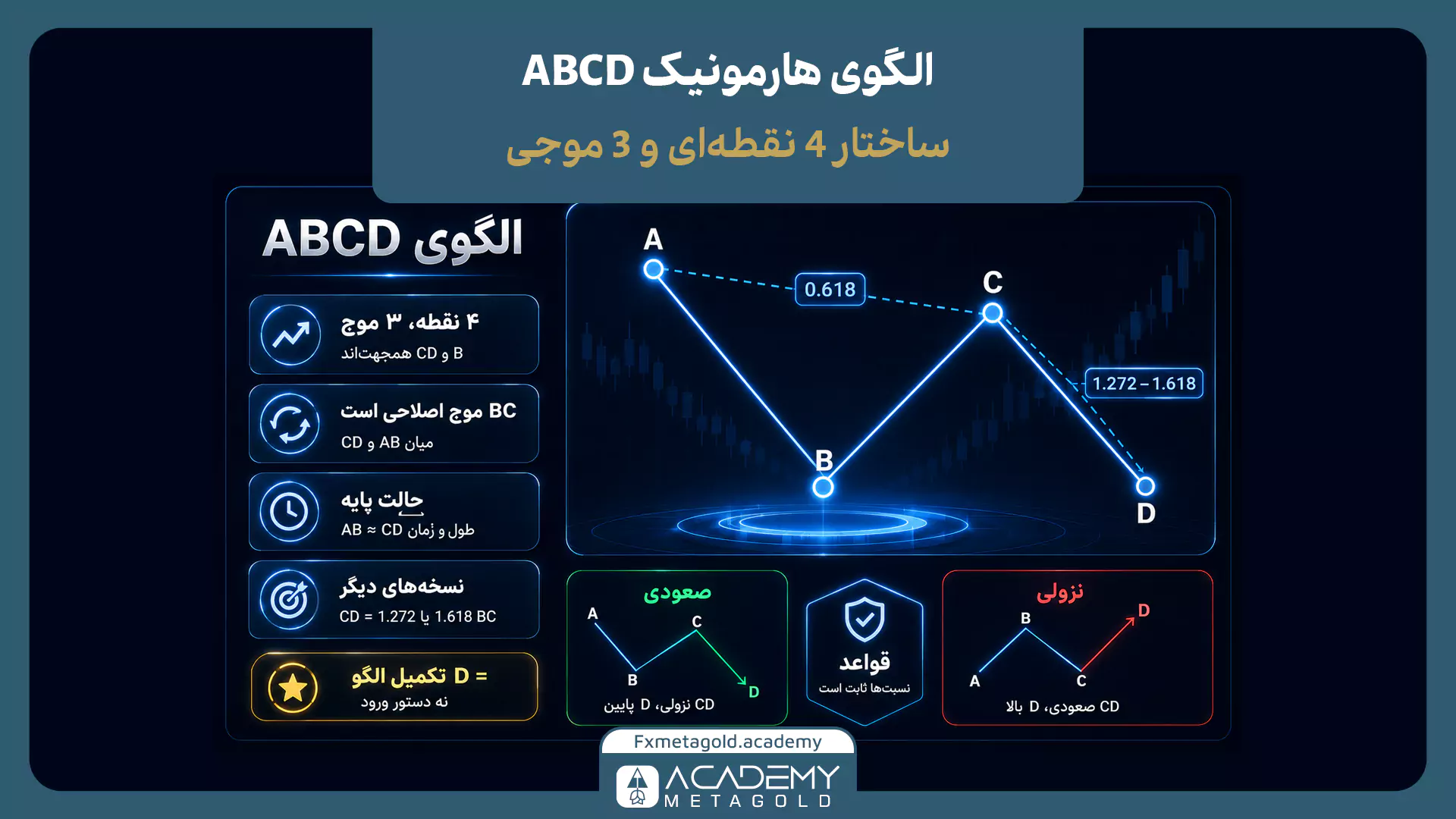 الگوی هارمونیک ABCD با چهار نقطه و سه موج، نسبتهای فیبوناچی و محل تکمیل نقطه D