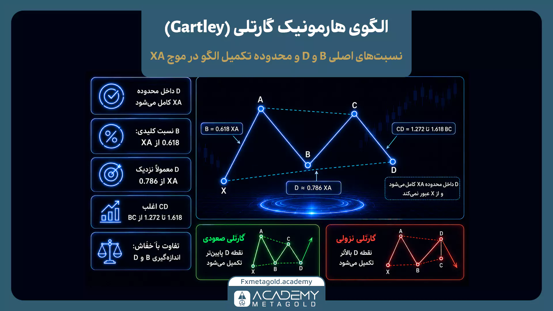 الگوی هارمونیک گارتلی Gartley با نسبت B برابر 0.618 و تکمیل D نزدیک 0.786 از XA