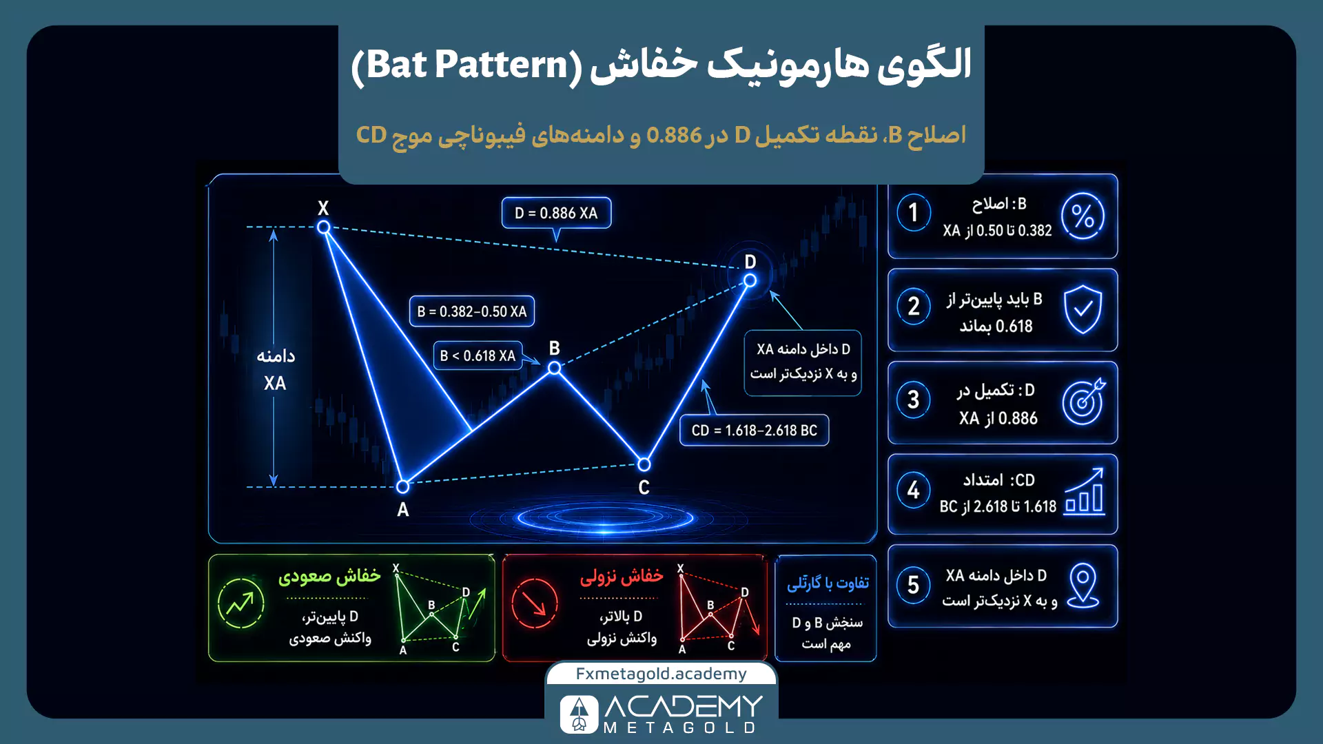 الگوی هارمونیک خفاش Bat با اصلاح B در XA و تکمیل نقطه D در سطح 0.886 فیبوناچی