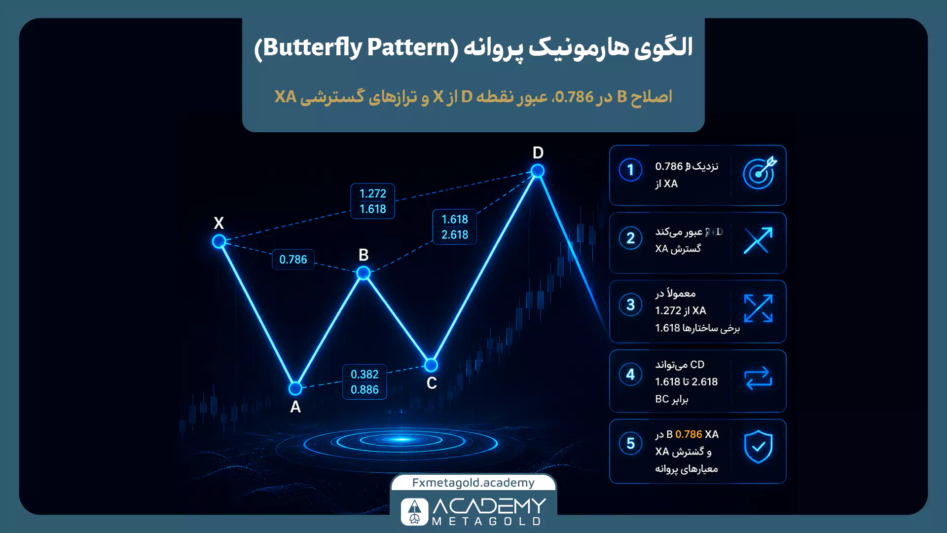 الگوی هارمونیک پروانه Butterfly با عبور D از X و گسترش فیبوناچی موج XA