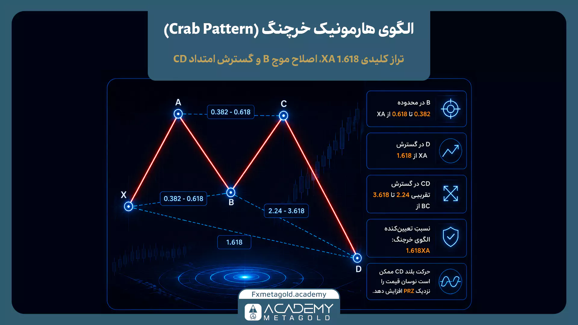 الگوی هارمونیک خرچنگ Crab با نقطه D در 1.618 از XA و گسترش موج CD