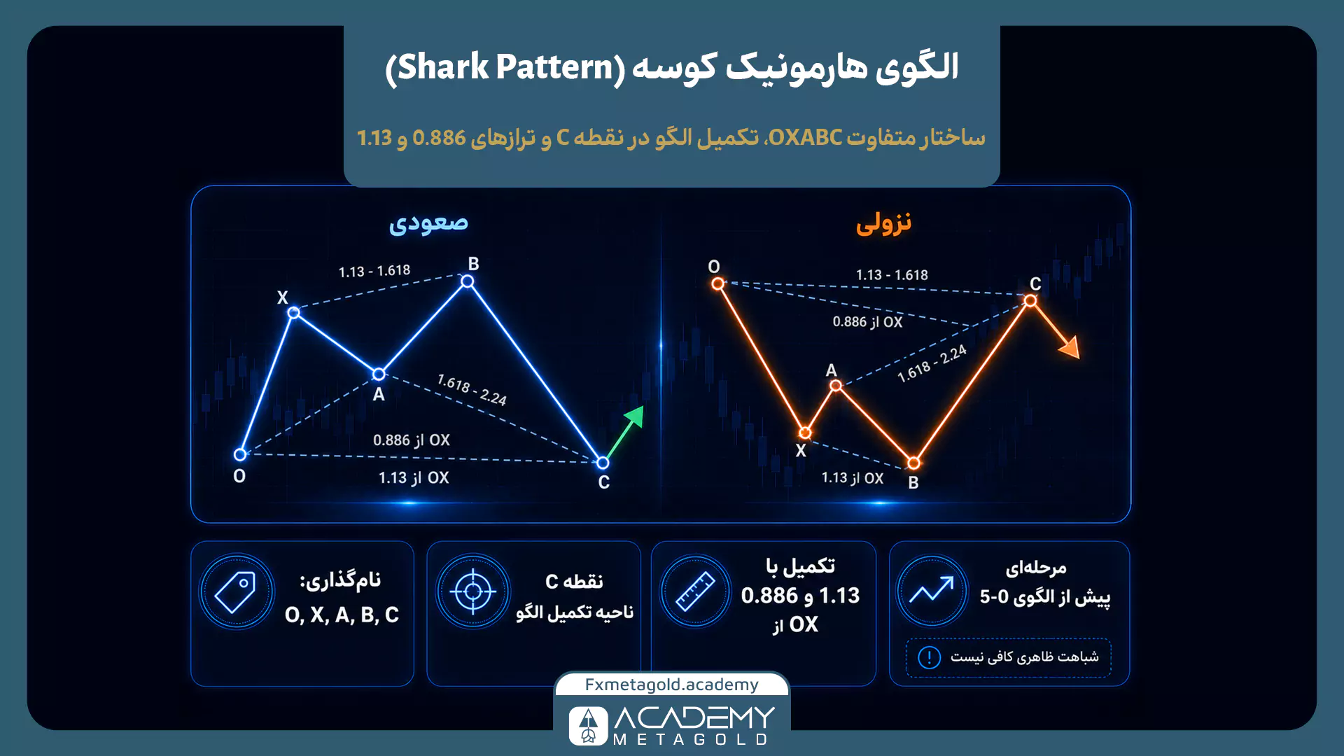 الگوی هارمونیک کوسه Shark با ساختار OXABC و محدوده تکمیل در نقطه C