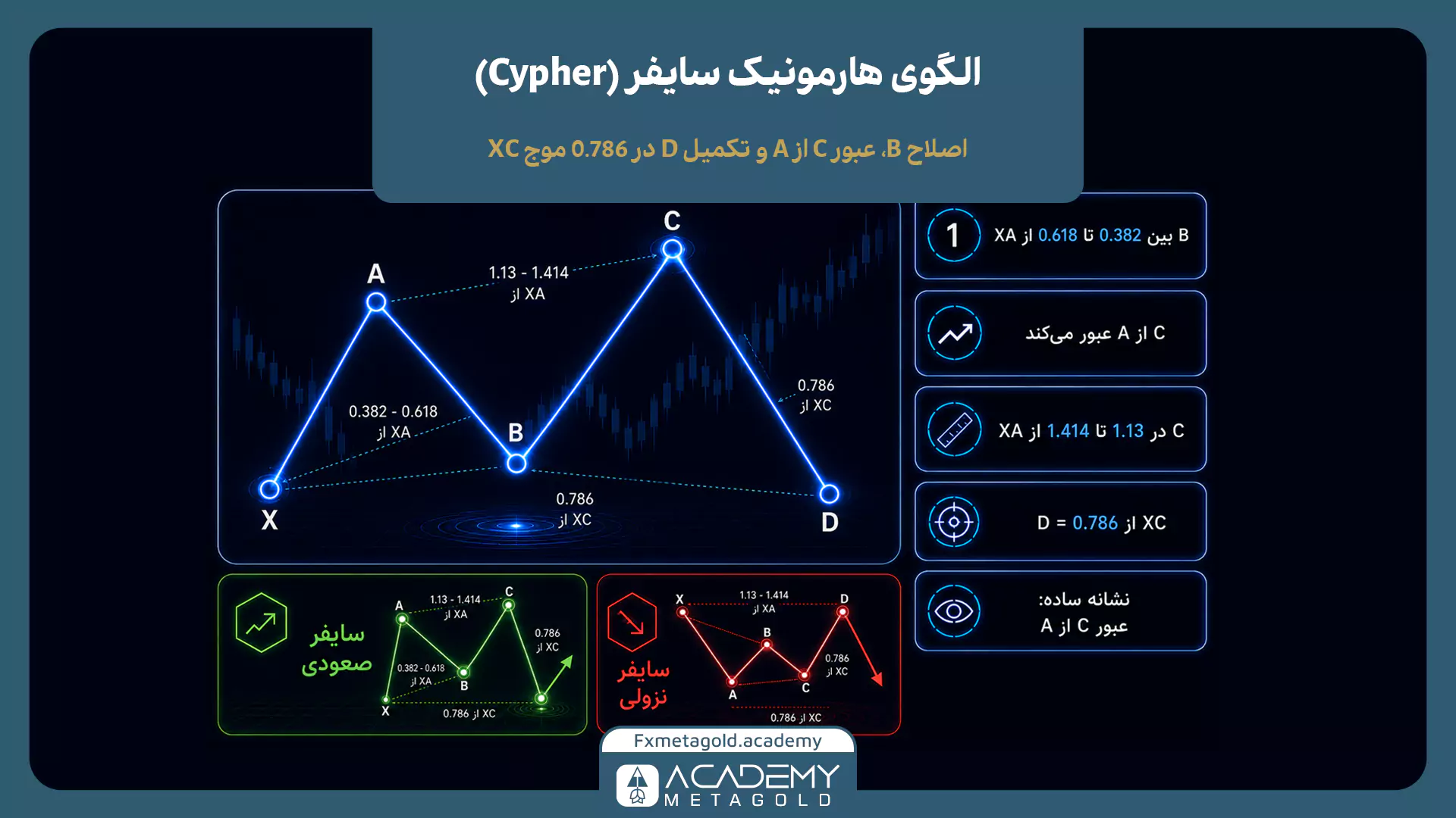 الگوی هارمونیک سایفر Cypher با عبور C از A و تکمیل نقطه D در اصلاح 0.786 از XC