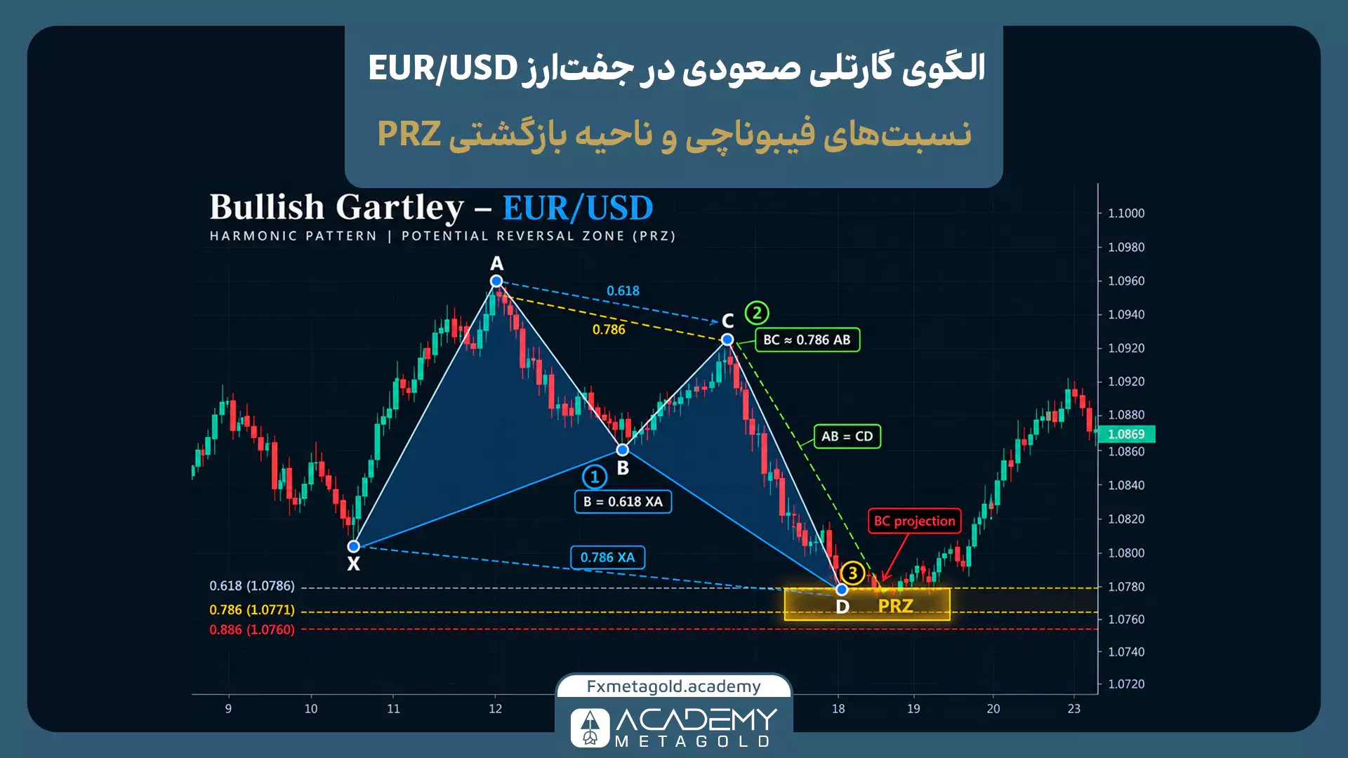 دیاگرام مرحلهای گارتلی صعودی در EUR/USD با نسبت B برابر 0.618، اصلاح BC نزدیک 0.786 و همگرایی سه اندازهگیری در ناحیه PRZ