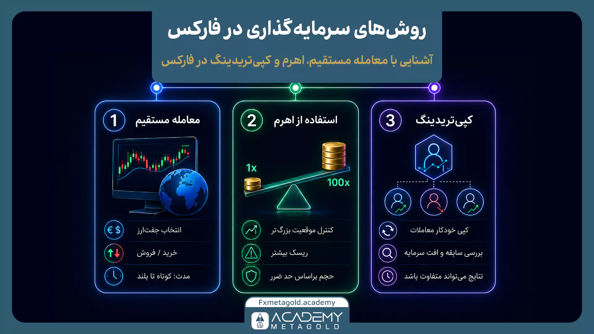 روش‌های سرمایه گذاری در فارکس شامل معامله مستقیم، اهرم و کپی تریدینگ