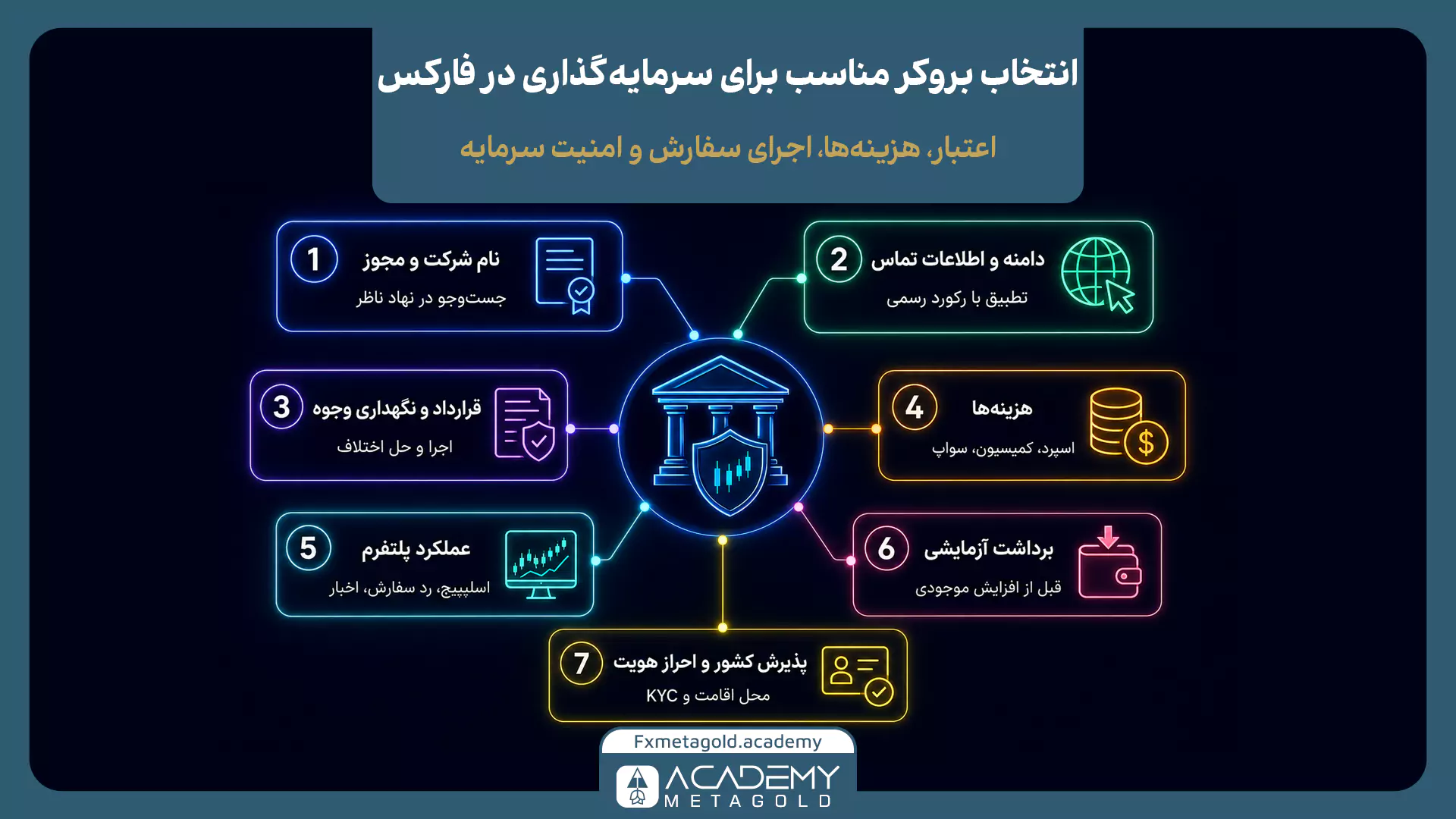 انتخاب بروکر مناسب برای سرمایه گذاری در فارکس