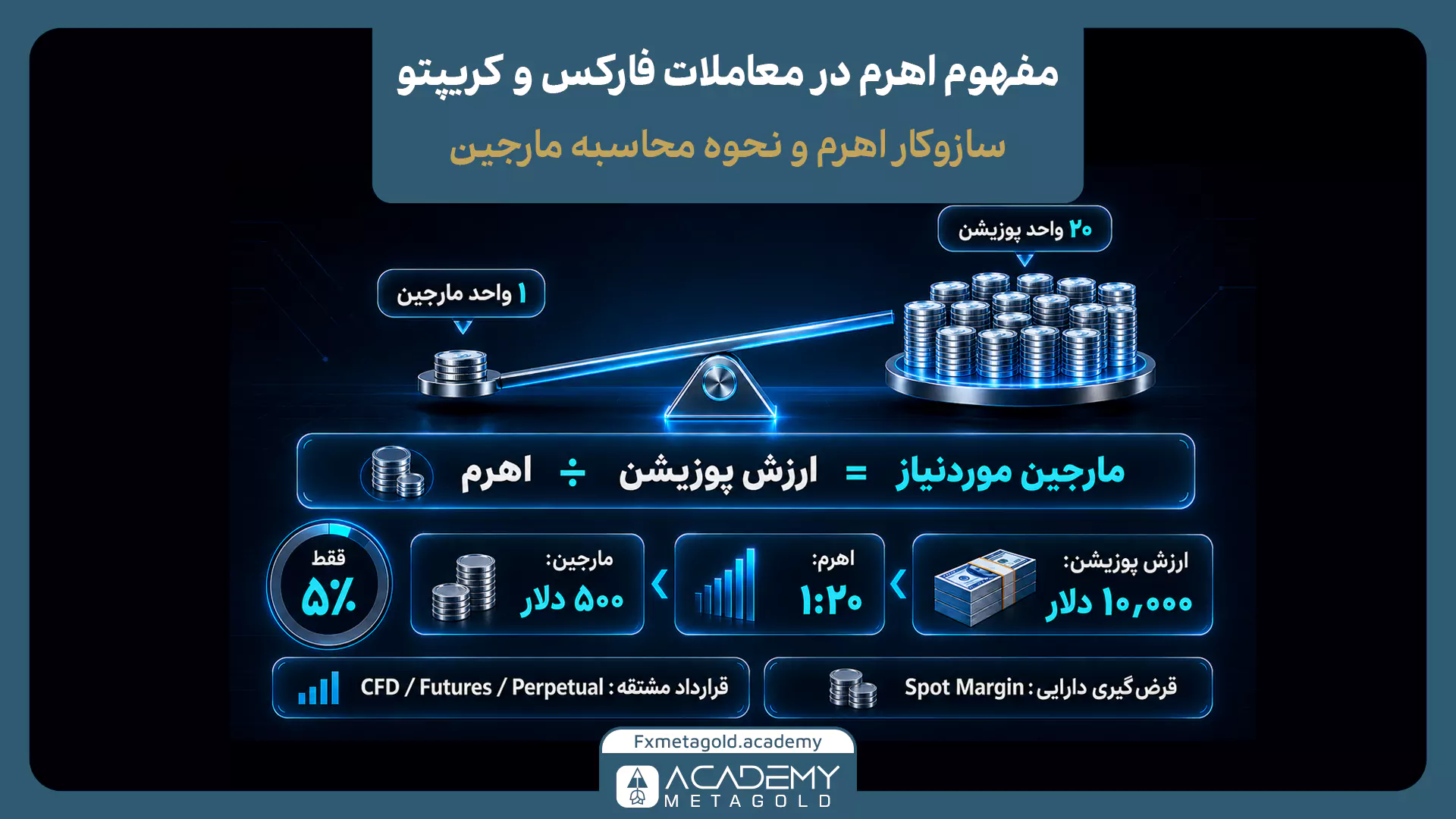 نحوه محاسبه مارجین موردنیاز در معاملات فارکس و کریپتو براساس ارزش پوزیشن و ضریب اهرم