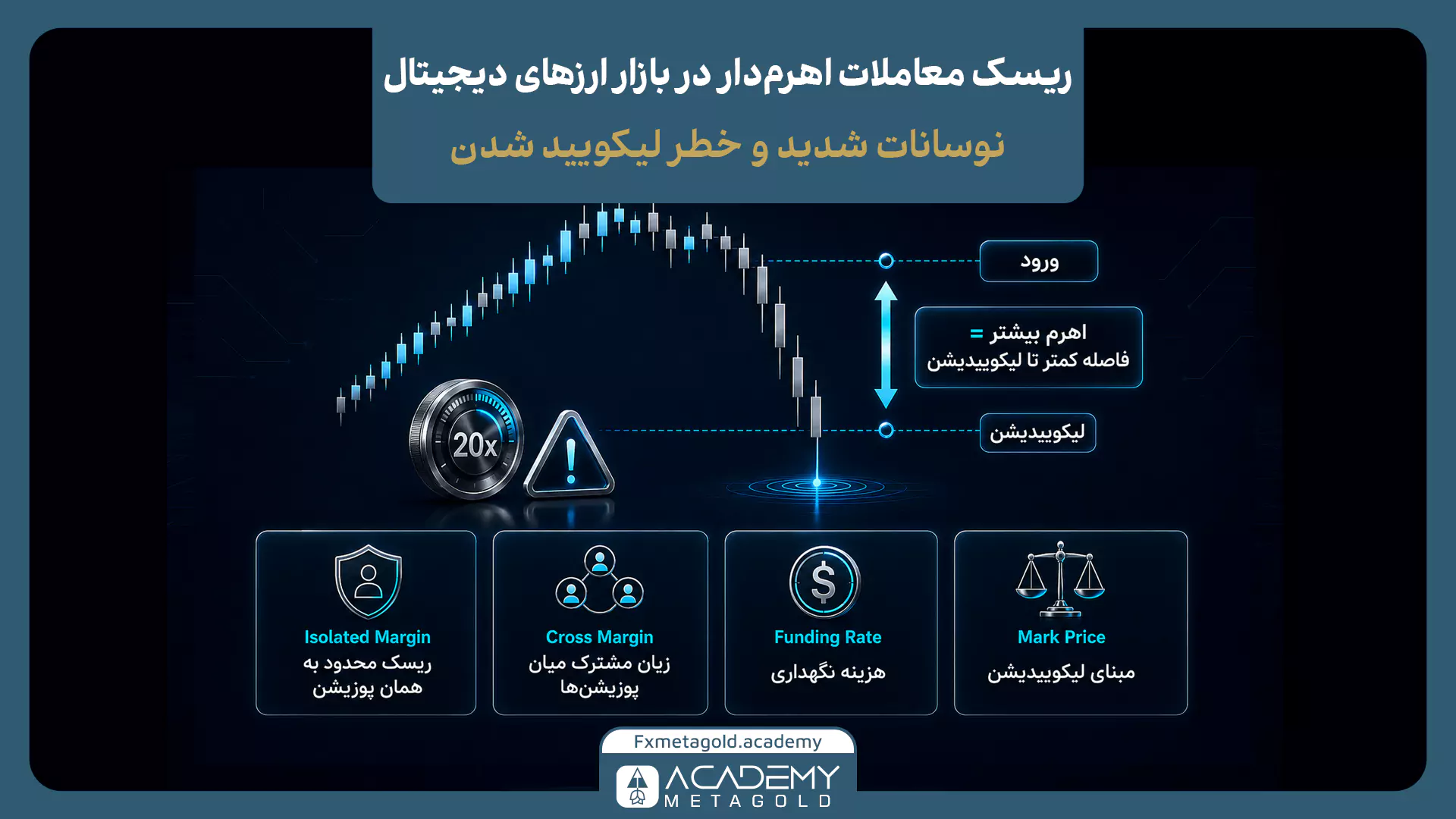 ریسک معاملات اهرمی ارز دیجیتال و کاهش فاصله تا لیکوئیدیشن با افزایش اهرم