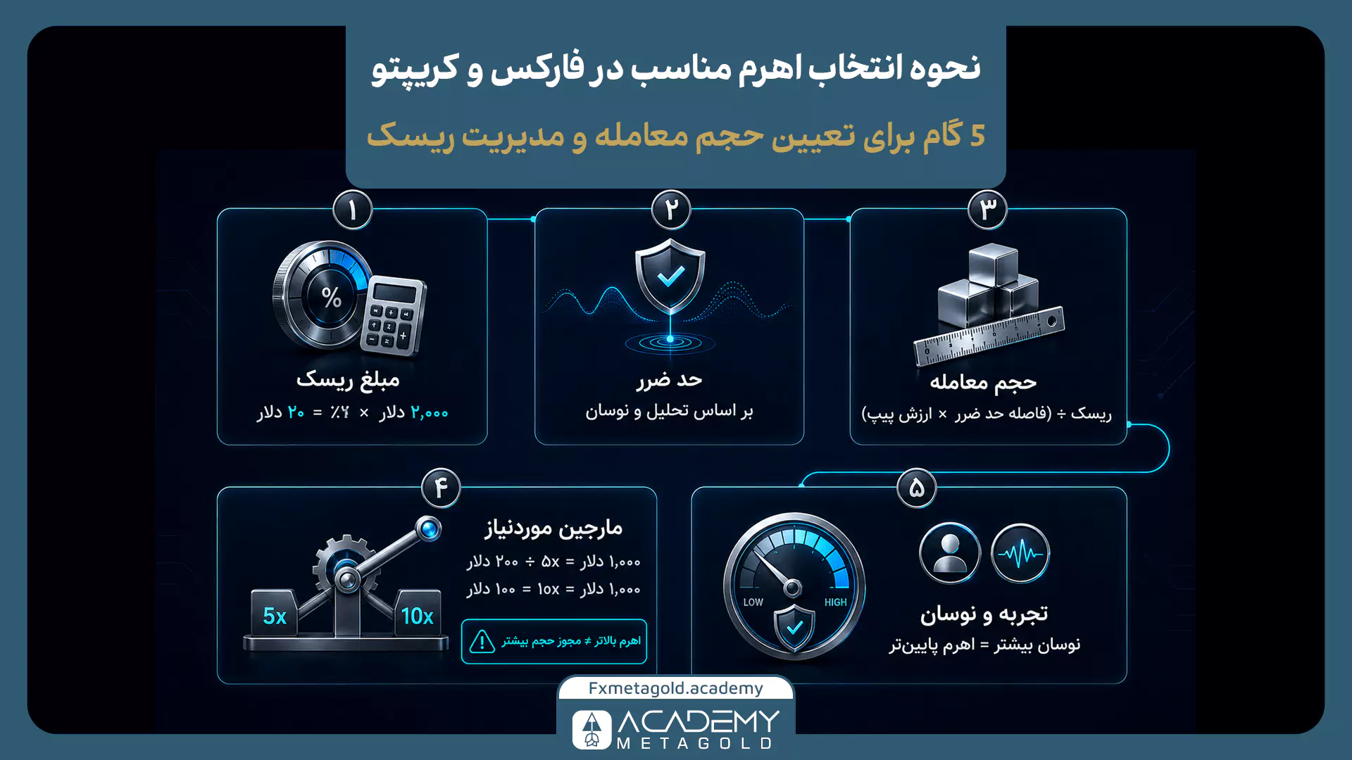 مراحل انتخاب اهرم مناسب در فارکس و کریپتو براساس مبلغ ریسک، حد ضرر، حجم معامله، مارجین و نوسان