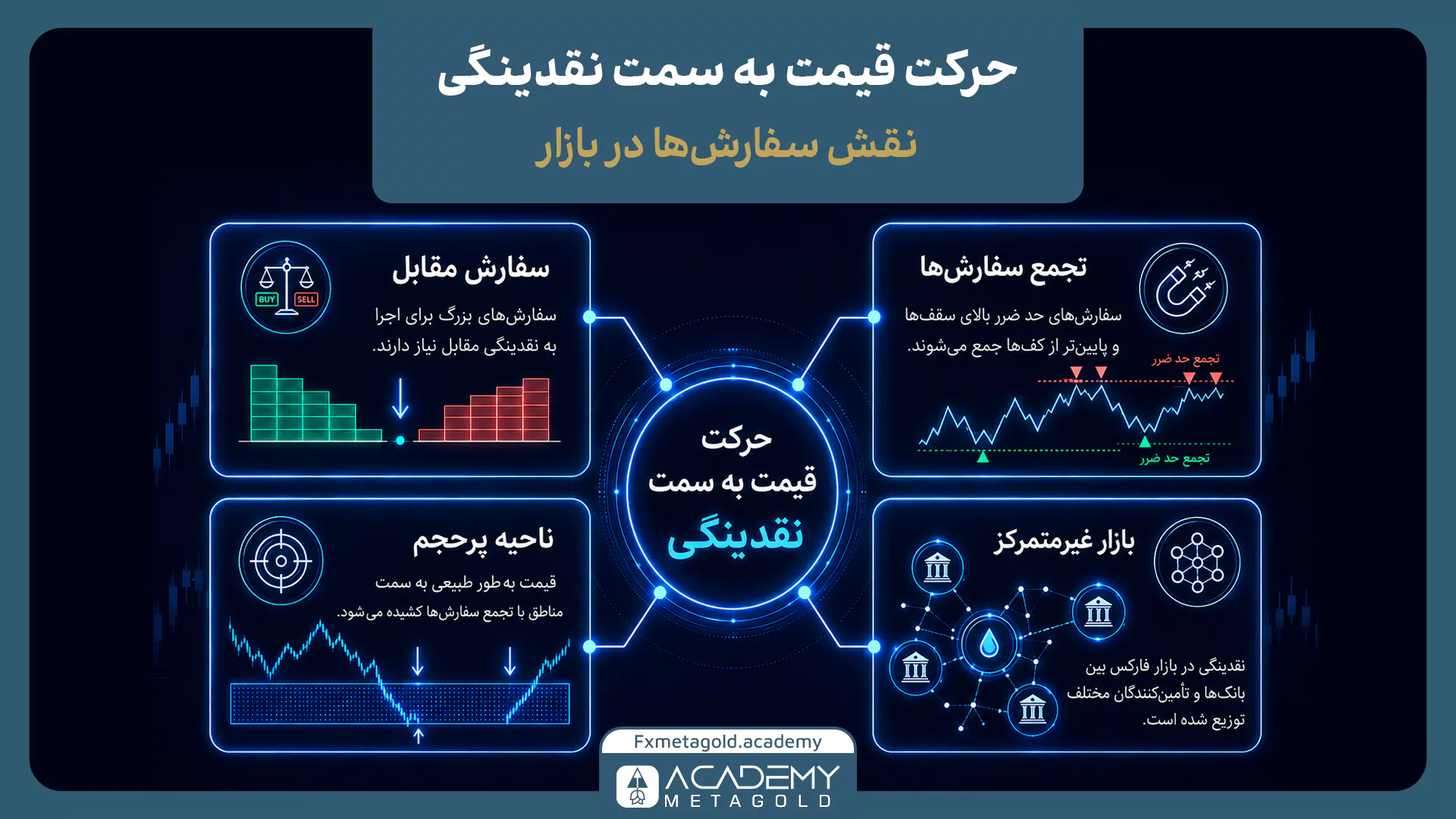 حرکت قیمت به سمت نقدینگی و نقش تجمع سفارش‌ها در بازار فارکس