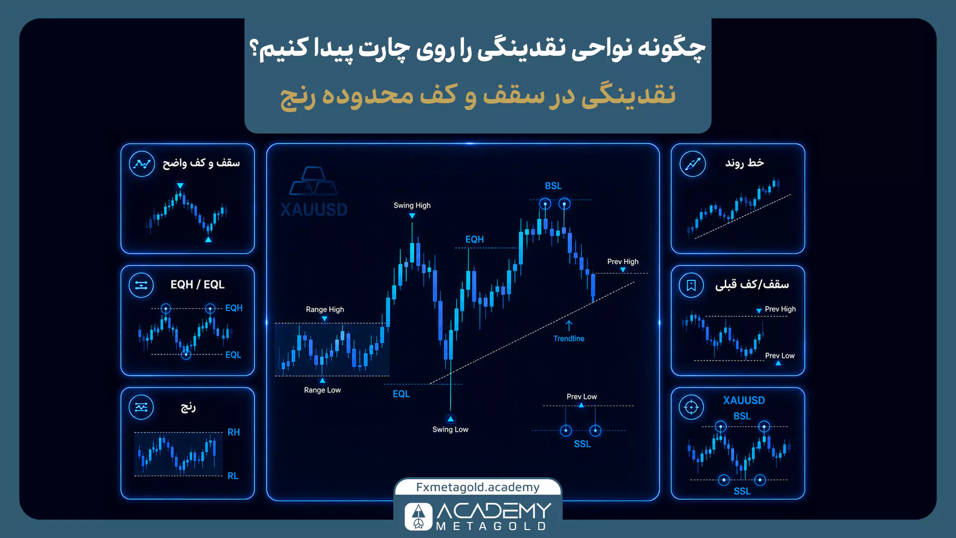 نحوه پیدا کردن نواحی نقدینگی روی چارت با EQH ،EQL ،BSL و SSL