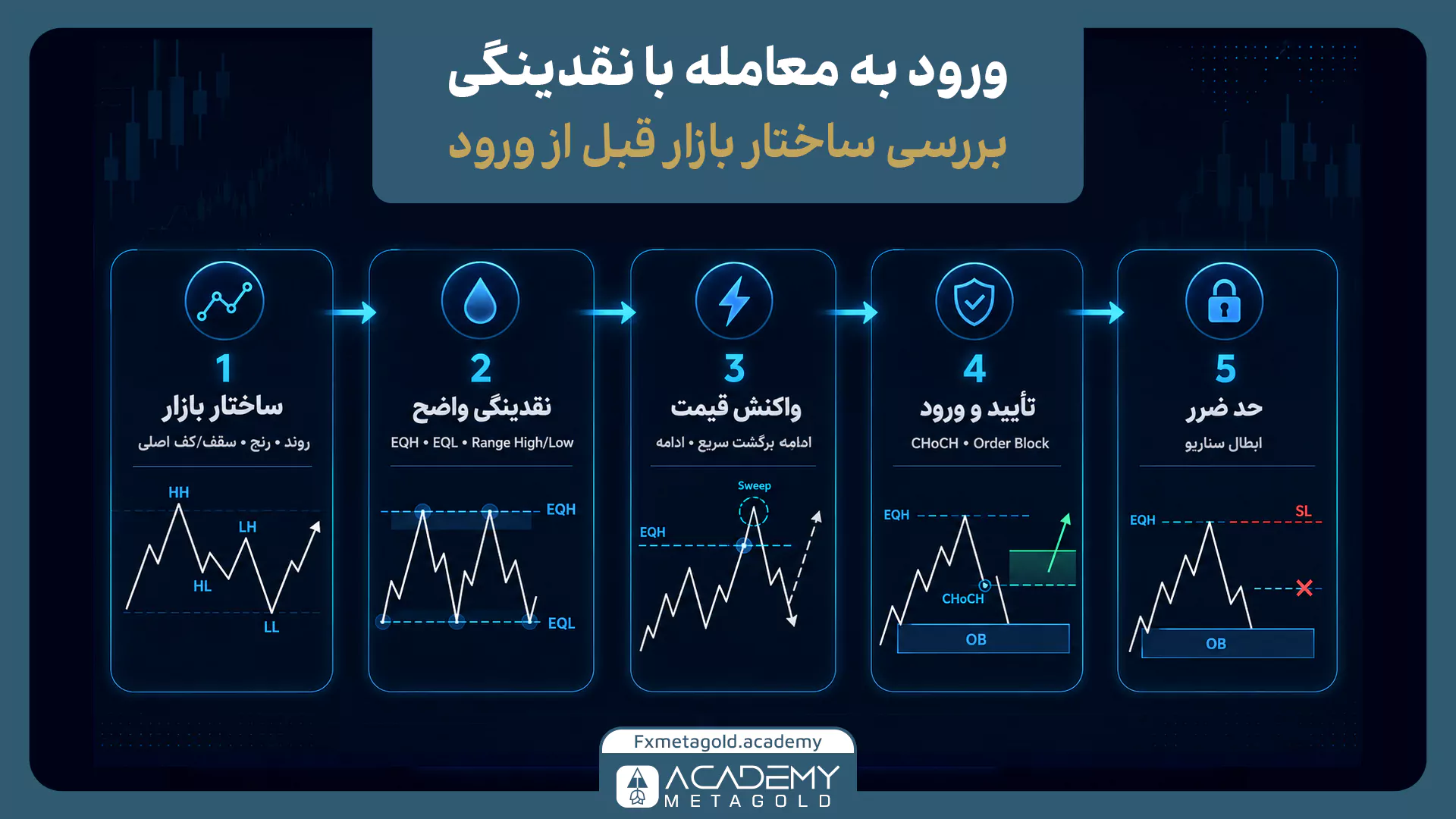 مراحل ورود به معامله با نقدینگی از بررسی ساختار بازار تا تعیین حد ضرر