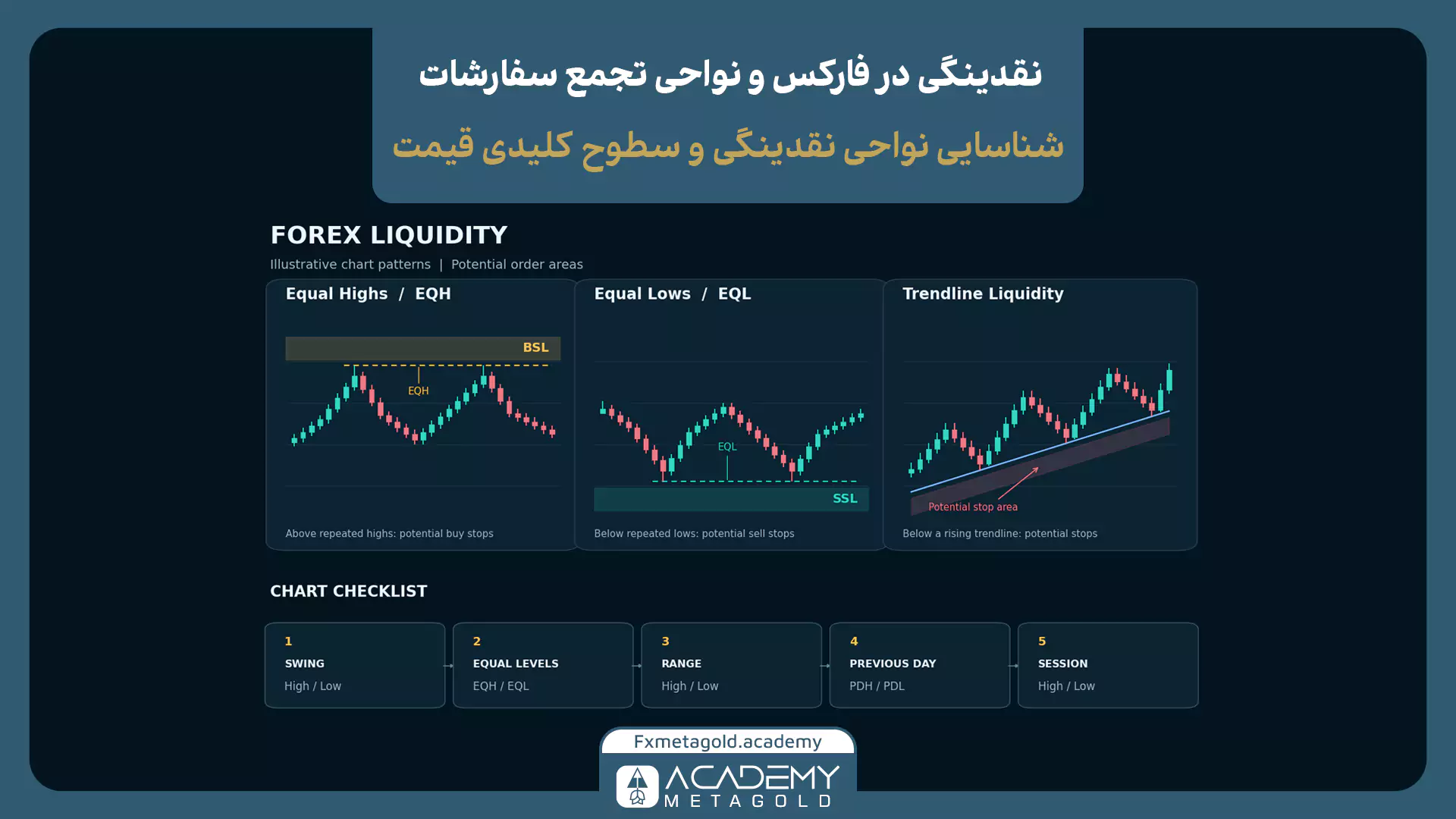 نمونه آموزشی سقف‌ها و کف‌های برابر، نقدینگی خط روند و چک‌لیست شناسایی نقدینگی