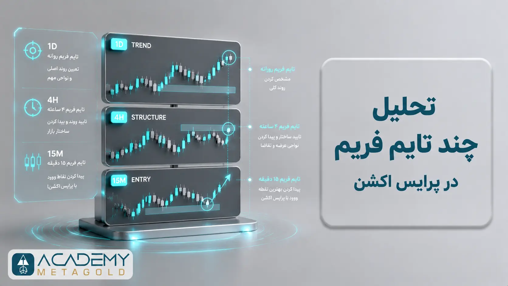 تحلیل چند تایم فریم در پرایس اکشن با نمایش تایم فریم روزانه