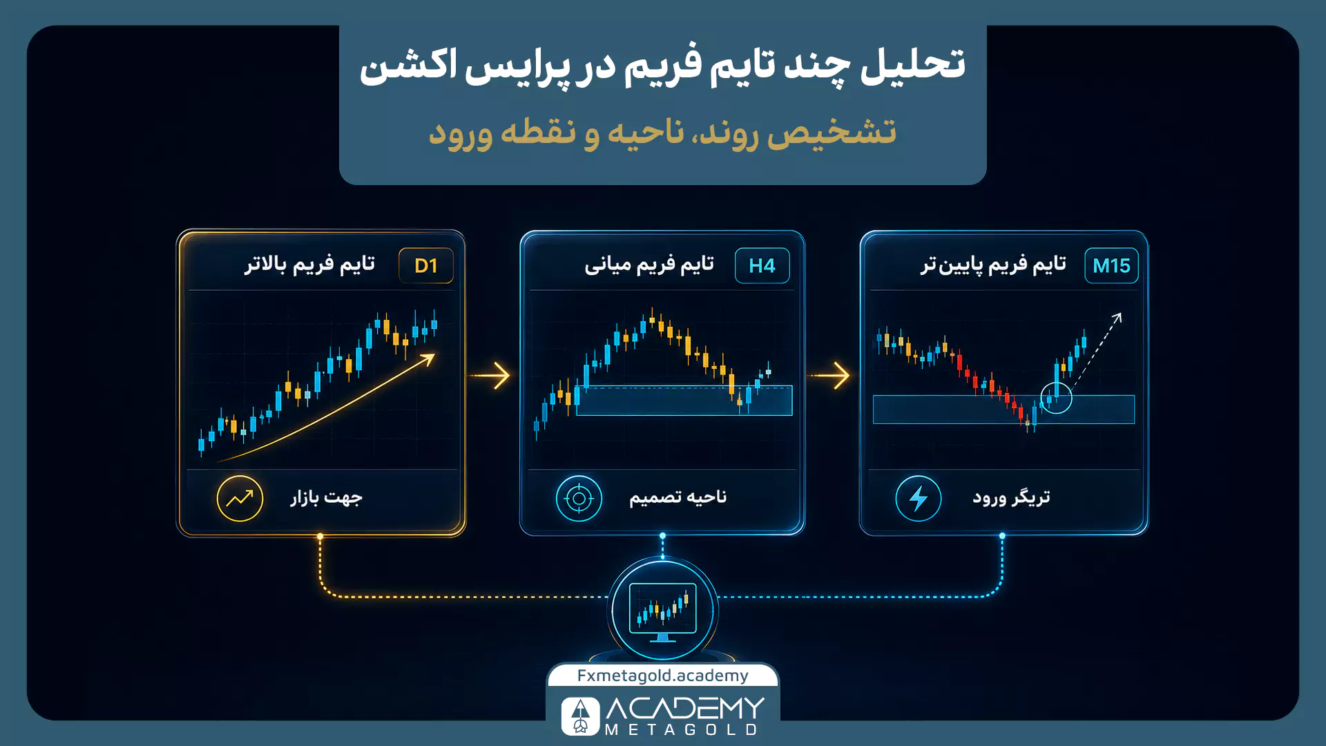 تحلیل چند تایم فریم در پرایس اکشن با بررسی تایم فریم D1 برای جهت بازار، H4 برای ناحیه تصمیم و M15 برای تریگر ورود