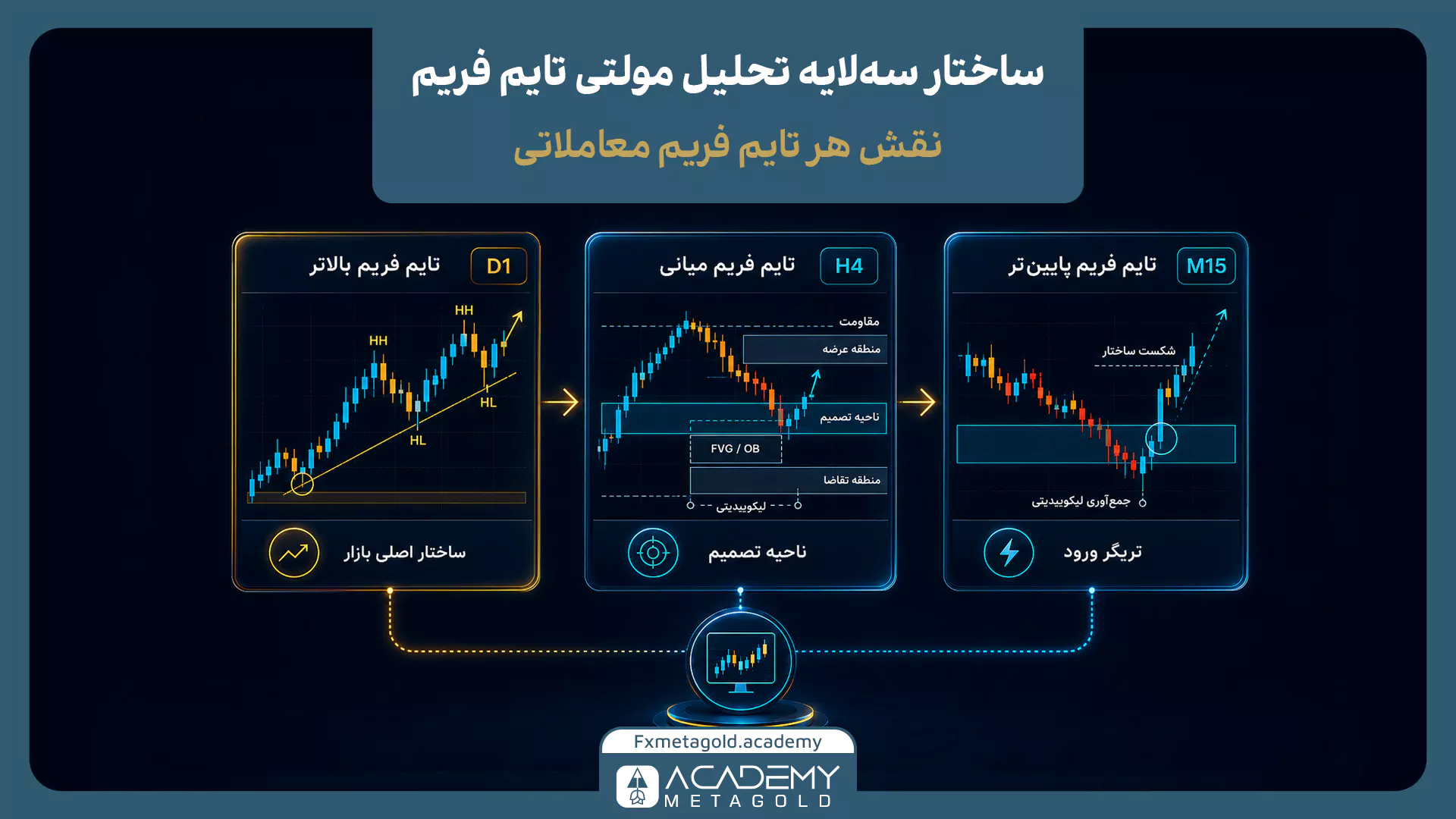 ساختار سهلایه تحلیل مولتی تایم فریم شامل تایم فریم بالاتر برای ساختار اصلی، تایم فریم میانی برای ناحیه تصمیم و تایم فریم پایینتر برای تریگر ورود