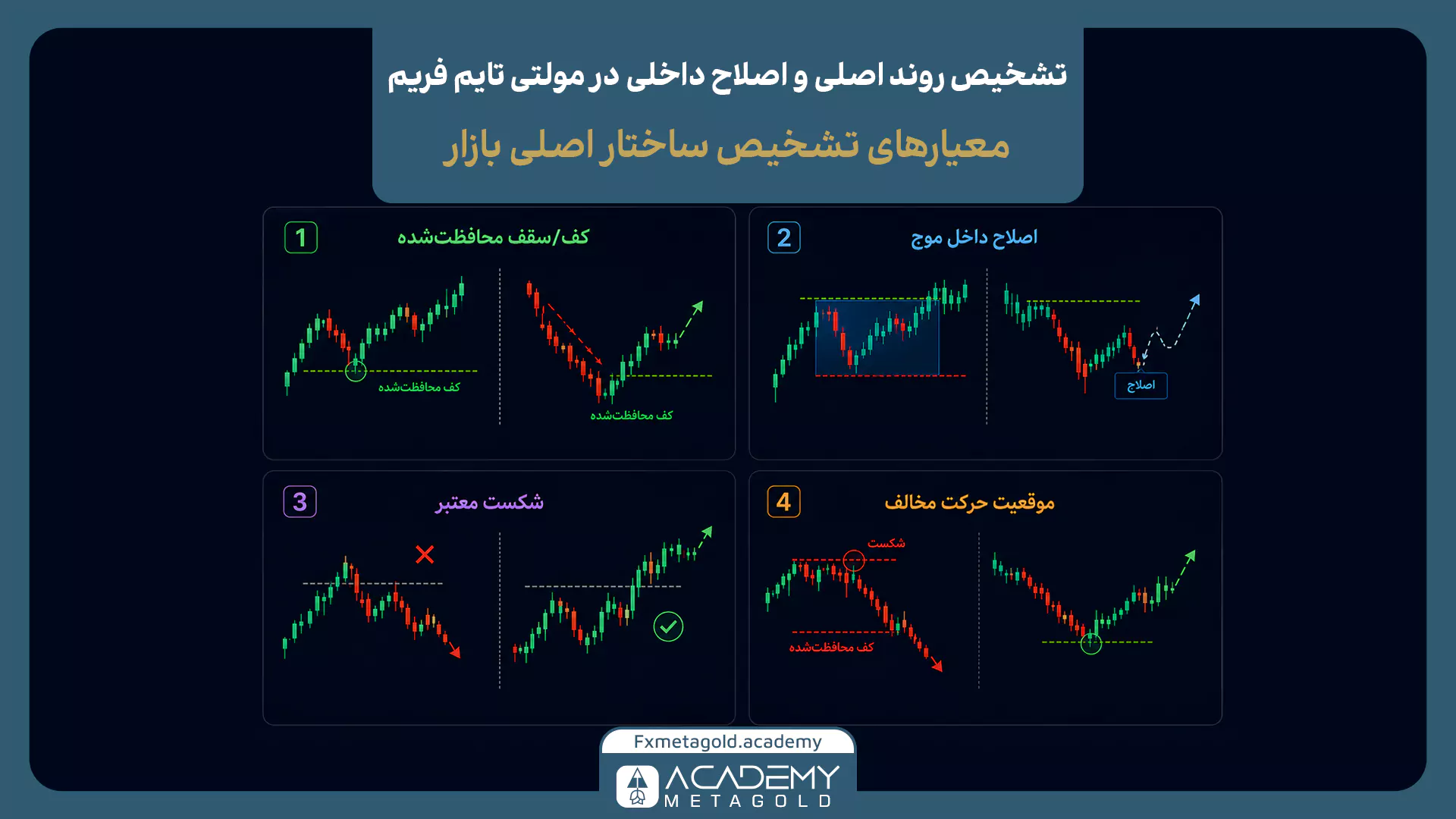 تشخیص روند اصلی و اصلاح داخلی در تحلیل مولتی تایم فریم با بررسی کف و سقف محافظتشده، شکست معتبر و موقعیت حرکت مخالف