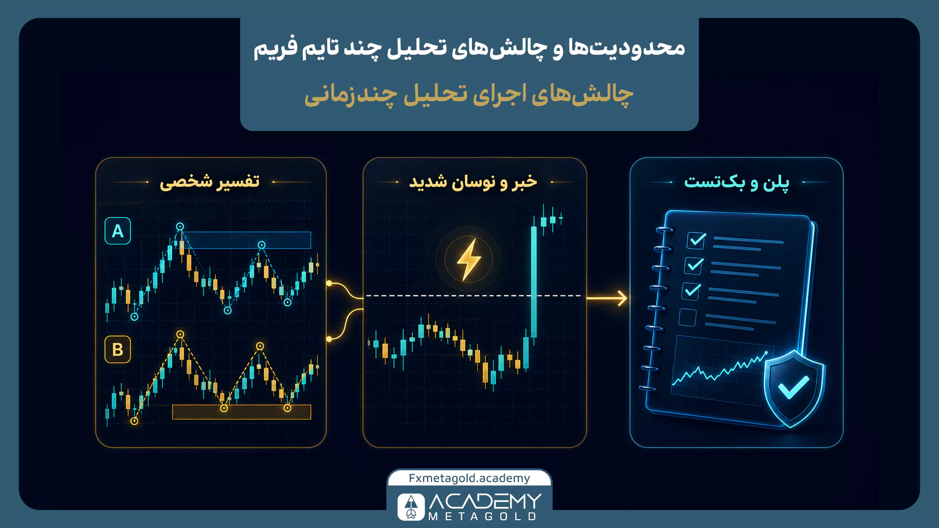 محدودیتها و چالشهای تحلیل چند تایم فریم شامل تفسیر شخصی نمودار، اخبار و نوسان شدید و اهمیت پلن و بک تست