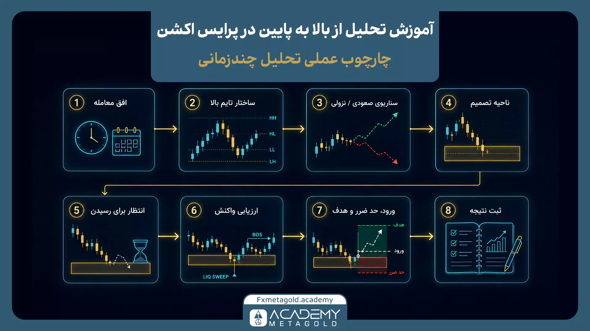 آموزش تحلیل از بالا به پایین در پرایس اکشن در 8 مرحله از تعیین افق معامله تا بررسی ساختار، ناحیه تصمیم، ورود، حد ضرر و ثبت نتیجه