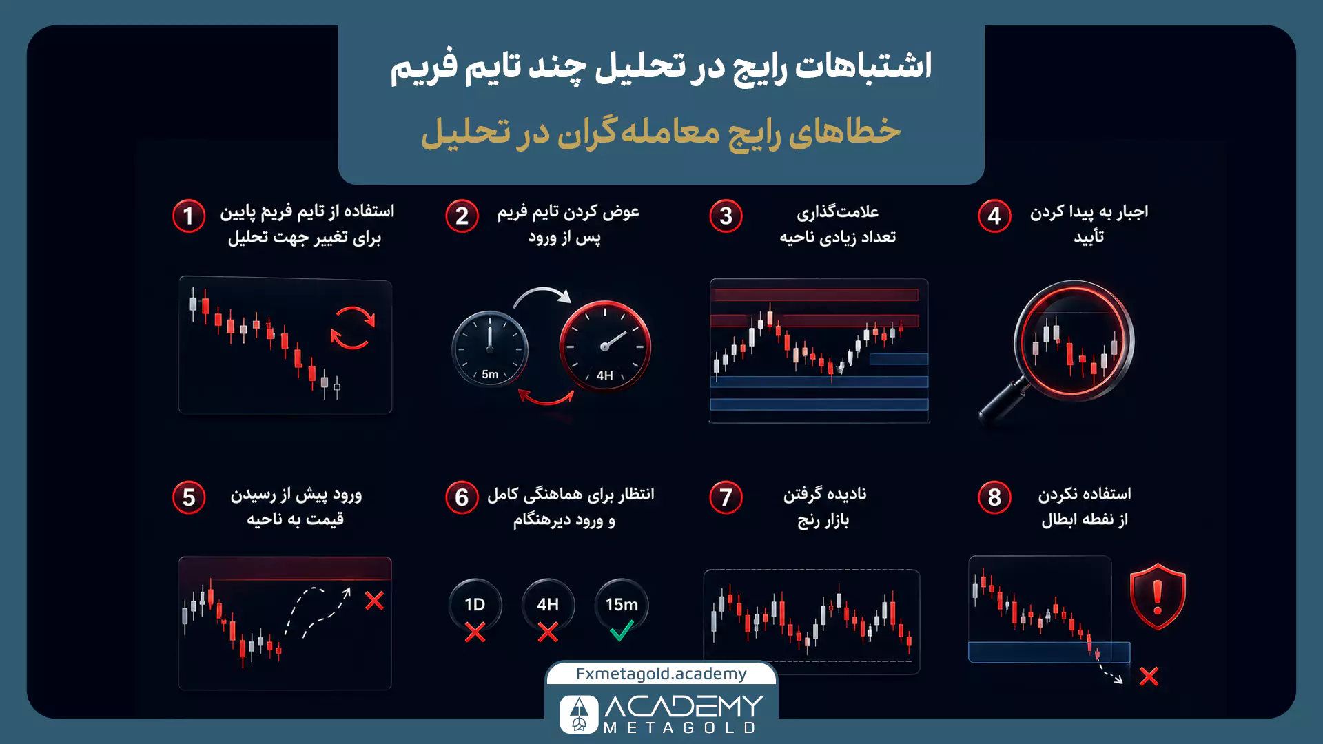 اشتباهات رایج در تحلیل چند تایم فریم مانند تغییر جهت تحلیل با تایم پایین، عوض کردن تایم فریم پس از ورود، ورود زودهنگام و نادیده گرفتن نقطه ابطال