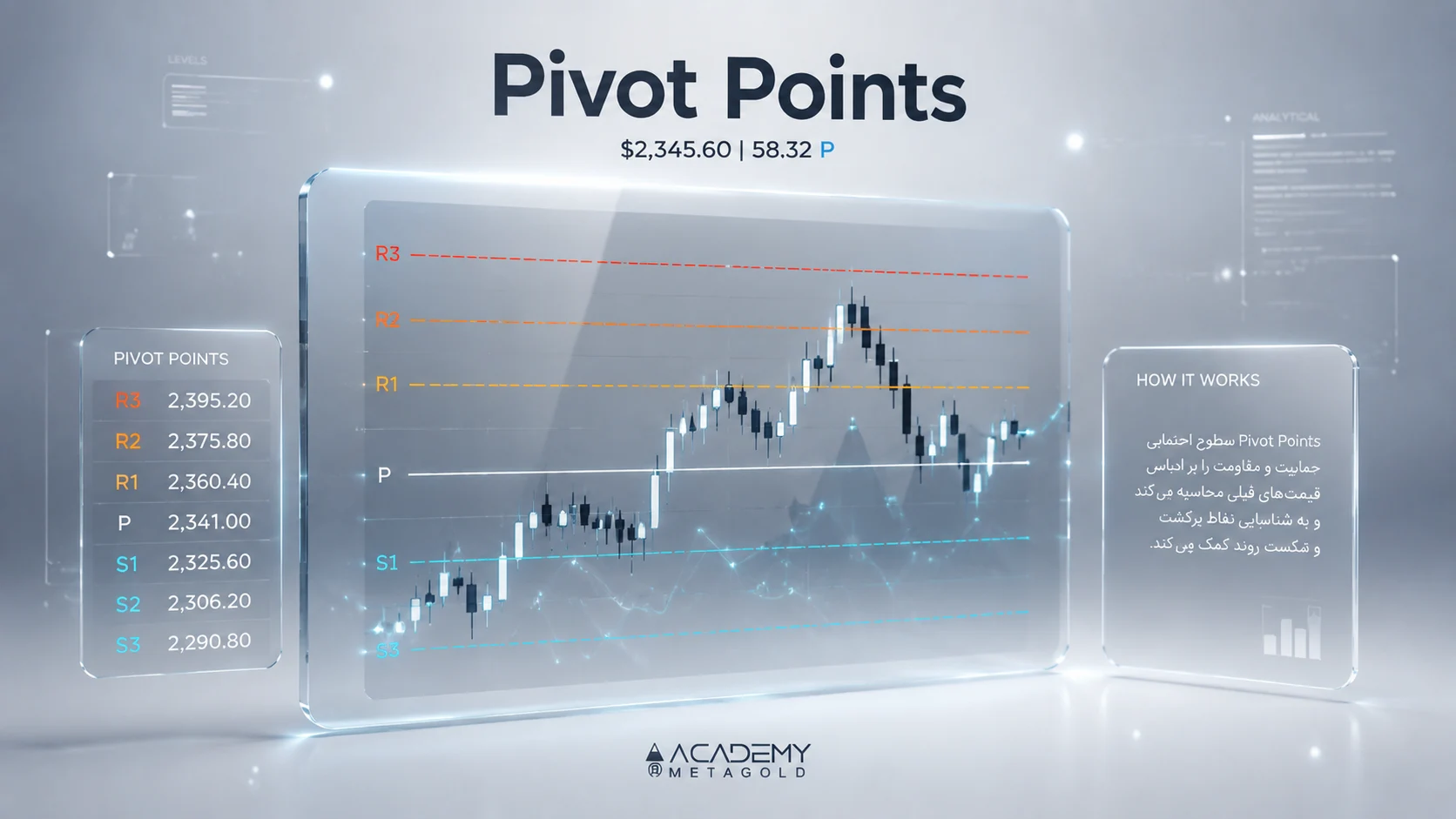 اندیکاتور پیوت پوینت (Pivot Point) چیست
