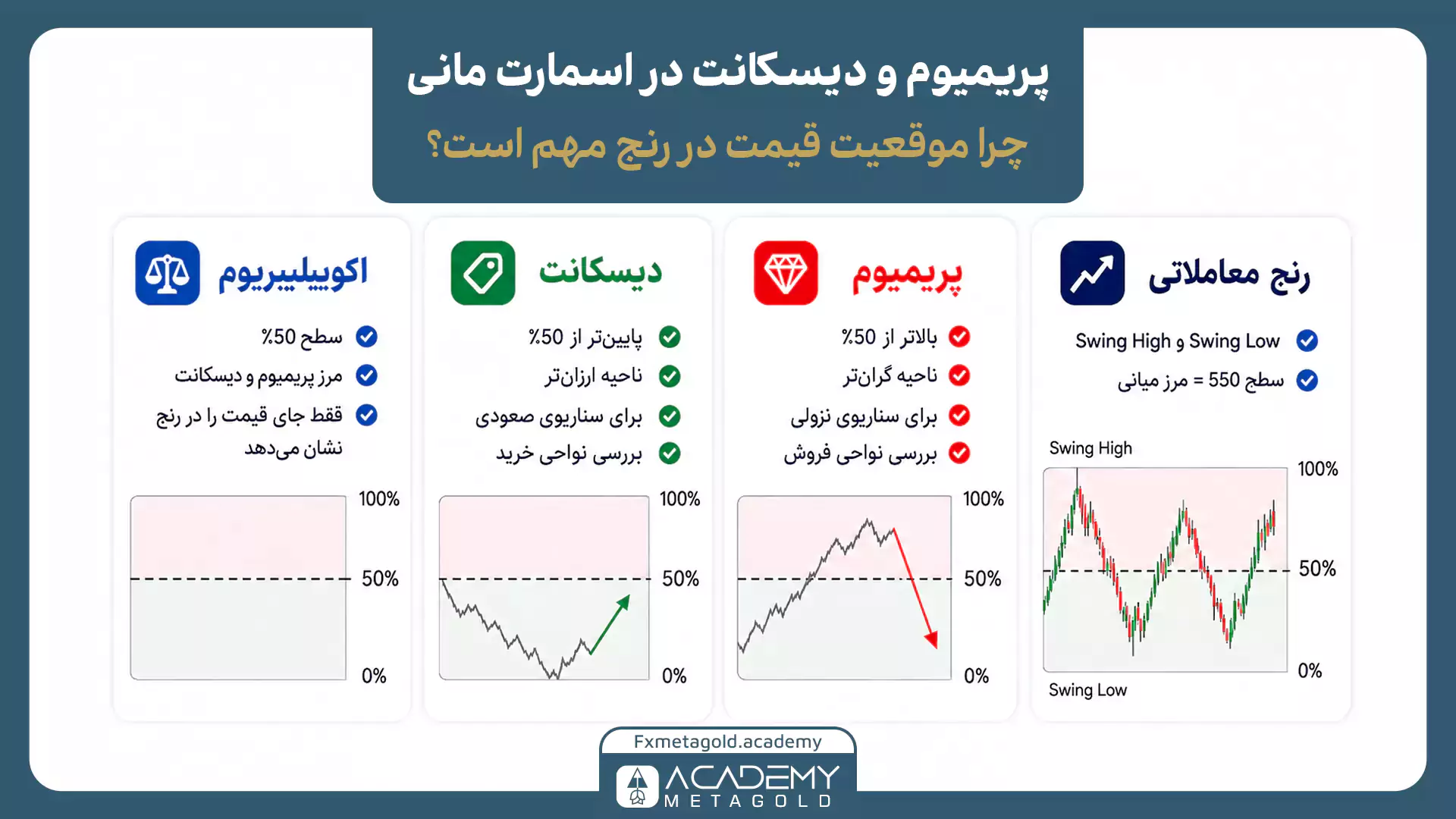 مفهوم پریمیوم، دیسکانت و اکوییلیبریوم در رنج معاملاتی اسمارت مانی