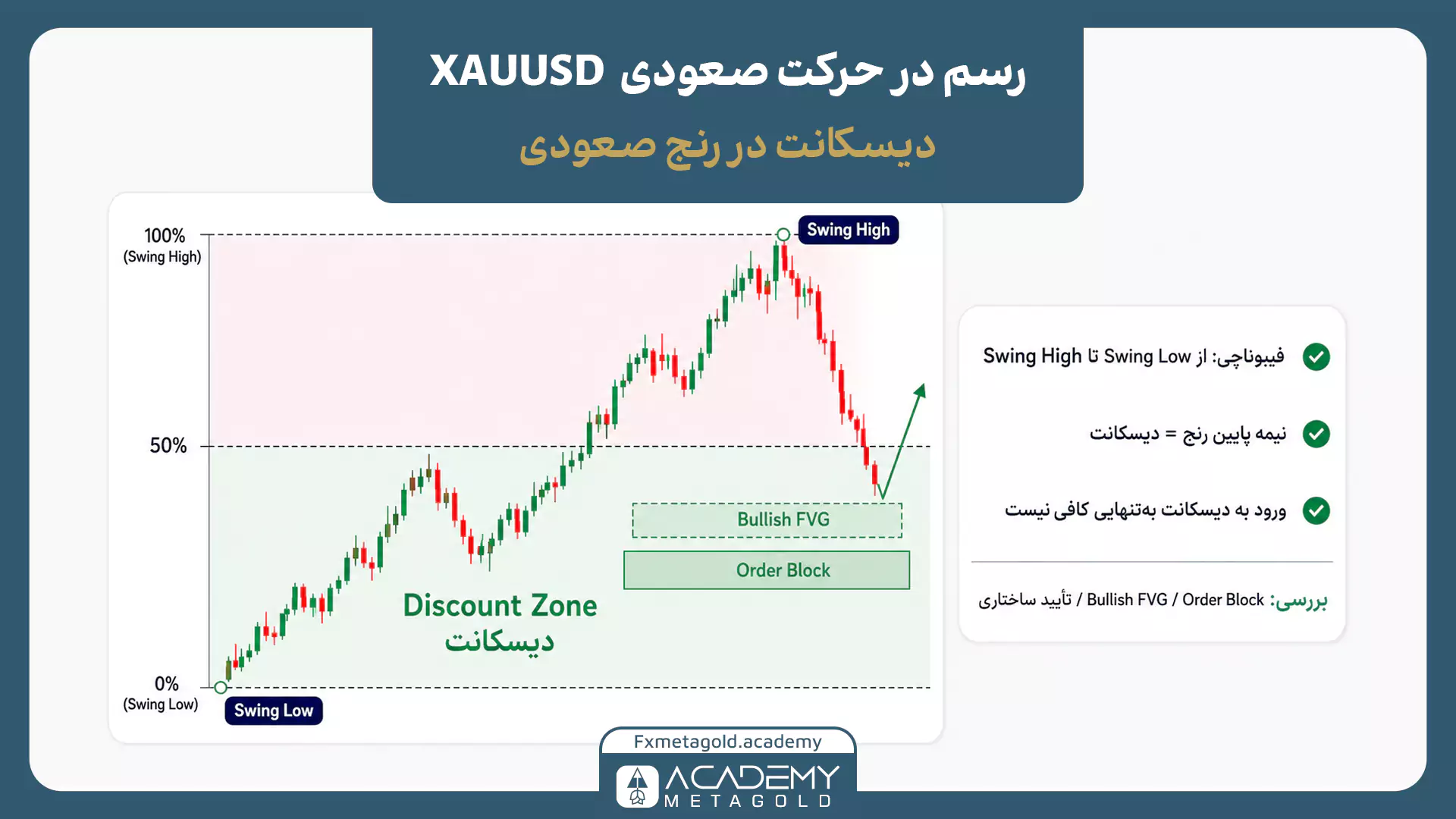 رسم دیسکانت در حرکت صعودی XAUUSD و بررسی Order Block و Bullish FVG