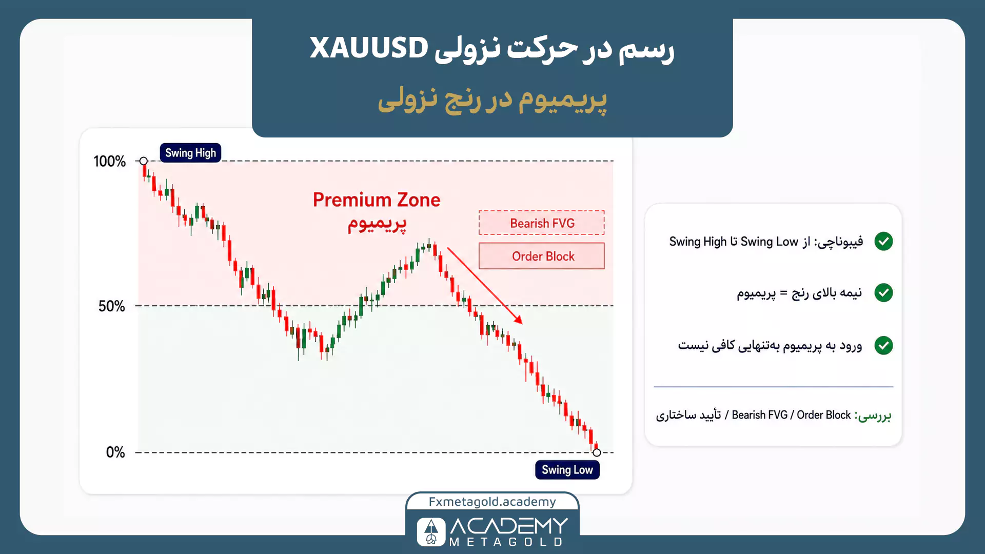 رسم پریمیوم در حرکت نزولی XAUUSD و بررسی Order Block و Bearish FVG