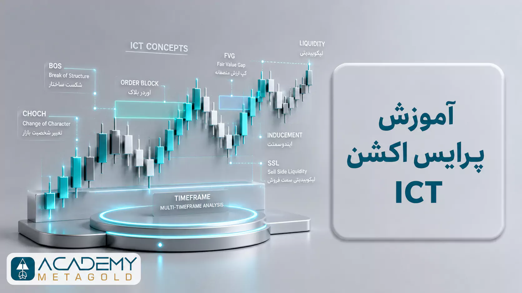 آموزش پرایس اکشن ICT با نمایش مفاهیم BOS، CHOCH، اوردر بلاک، FVG، نقدینگی و تحلیل چند تایم فریم