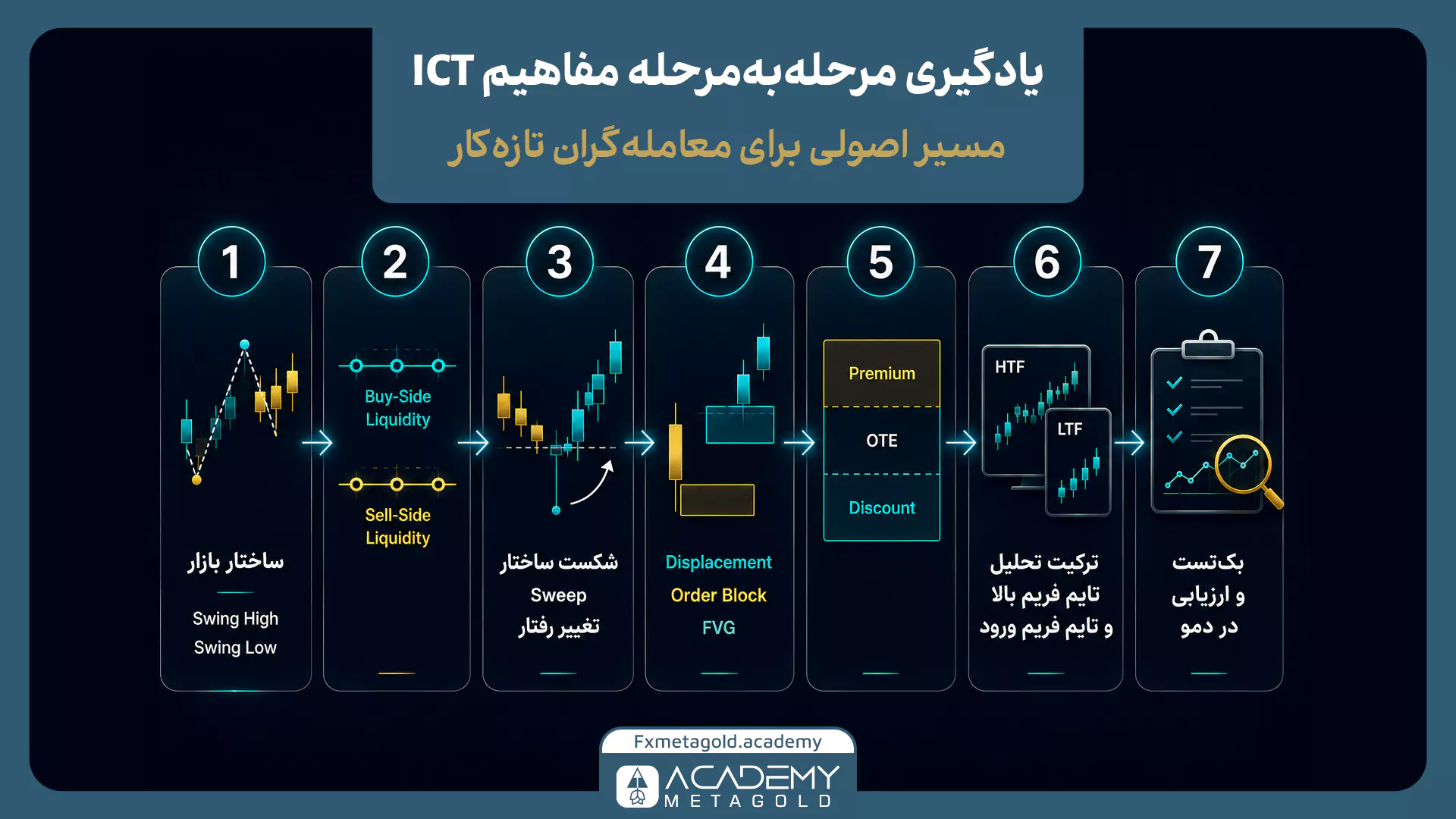 مسیر مرحلهبهمرحله یادگیری ICT از ساختار بازار و نقدینگی تا FVG، اوردر بلاک، تحلیل تایم فریم و بک تست