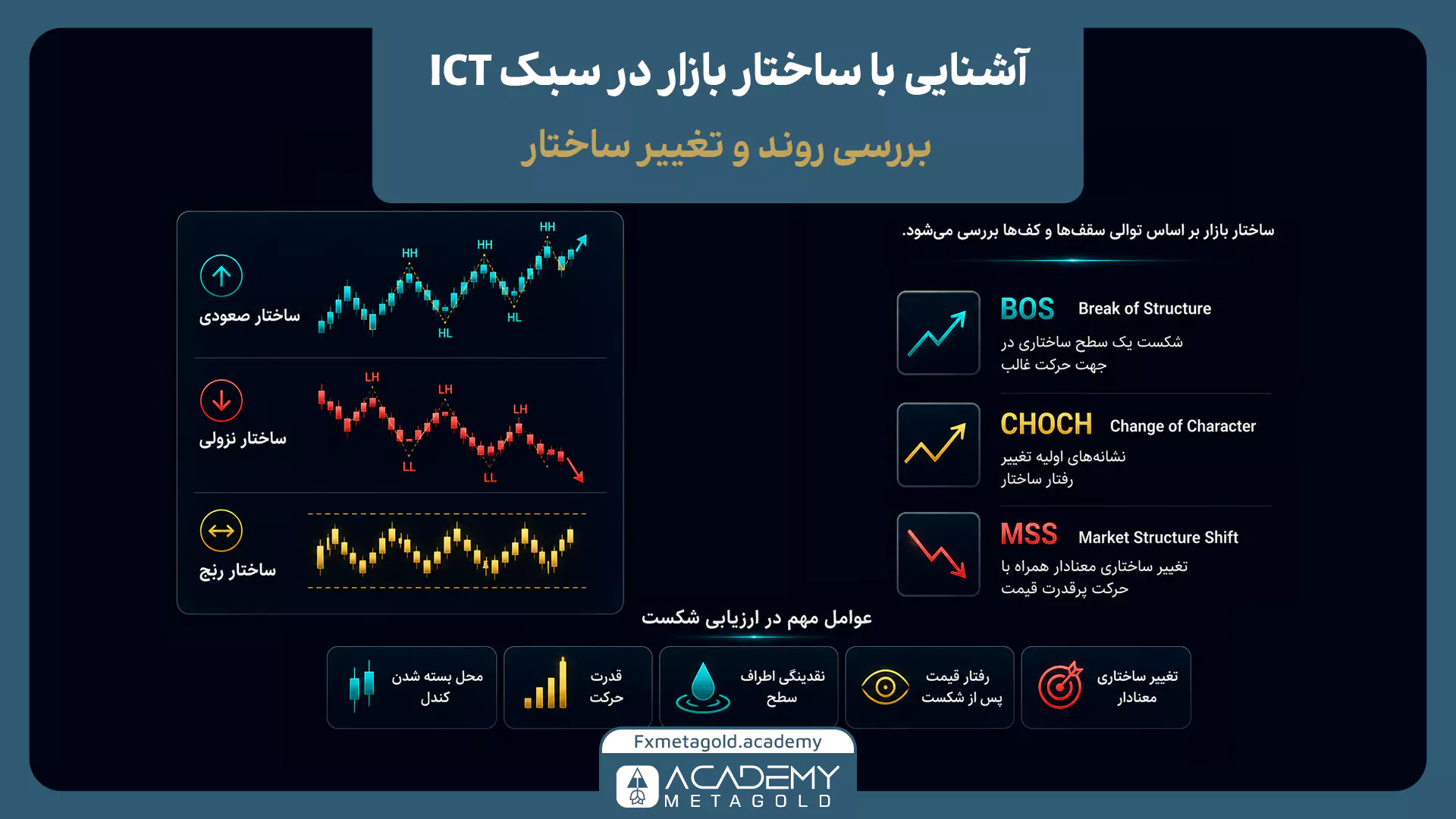 ساختار بازار در سبک ICT شامل روند صعودی، نزولی و رنج و مفاهیم BOS، CHOCH و MSS